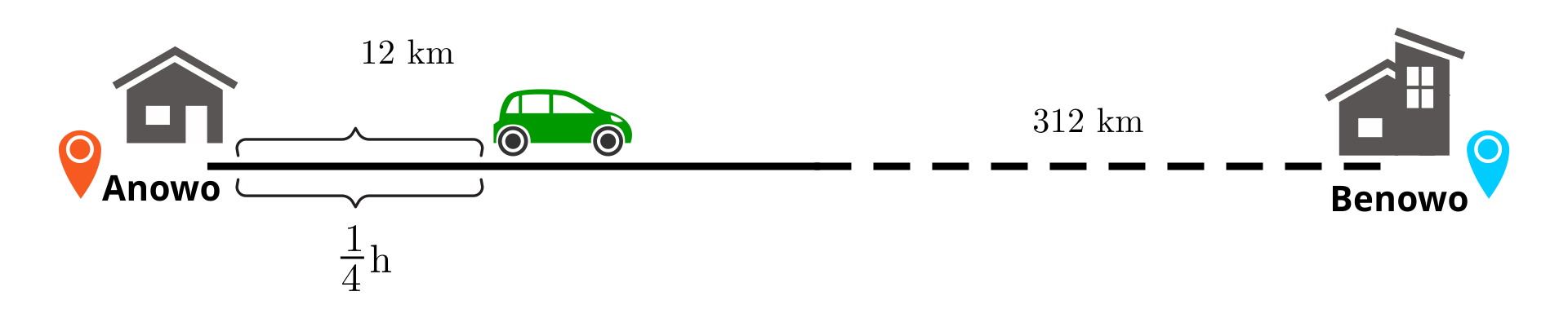 Ilustracja przedstawia dwie ikony domów, znajdujące się po przeciwnych stronach poziomej linii. Domek po lewej stronie znajduje się przy czerwonej pinezce z nazwą miejscowości "Anowo". Domek po prawej stronie znajduje się przy niebieskiej pinezce z nazwą miejscowości "Benowo". Odległość między dwoma miejscowościami wynosi trzysta dwanaście kilometrów. Ta wartość zapisana jest nad poziomą linią. Od Anowa do połowy drogi poprowadzona linia jest ciągła, natomiast od połowy drogi do Benowa linia jest przerywana. Po poziomej linii porusza się samochód w kolorze zielonym. Wyjechał z Anowa i porusza się w stronę Benowa. Między samochodem a miejscowością "Anowo" narysowana jest jedna klamra z podpisem dwanaście kilometrów oraz druga klamra z podpisem jedna czwarta godziny.
