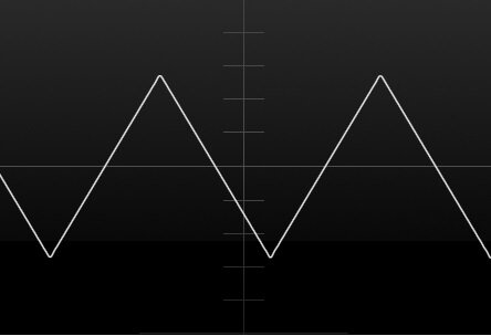 Grafika przedstawia przebieg przykładowej fali trójkątnej, która umieszczona jest na osi pionowej i poziomej. Grzbiety fal w amplitudzie są zakończone ostrymi wierzchołkami, co daje kształt trójkąta. 