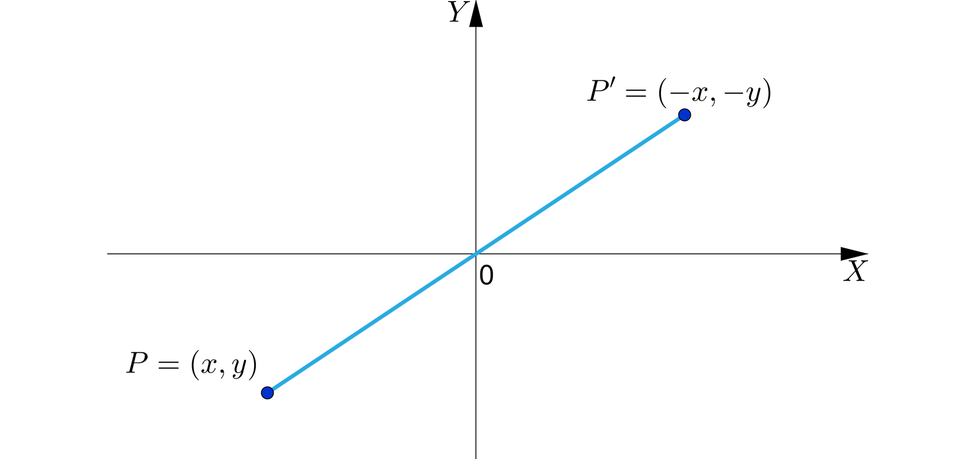 Ilustracja przedstawia układ współrzędnych z poziomą osią X oraz z pionową osią Y  bez podziałki. Na płaszczyźnie w trzeciej ćwiartce układu zaznaczono zamalowanym kółkiem punkt P o współrzędnych x;y oraz symetryczny do niego względem początku układu współrzędnych punkt P' o współrzędnych -x;-y znajdujący się w pierwszej ćwiartce. Punkty te połączono linią ciągłą, tworząc odcinek PP'.