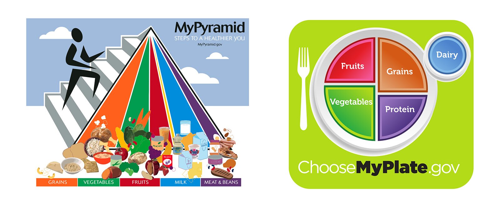 Ilustracja składa się z dwóch grafik. Na grafice po lewej stronie widoczna jest piramida żywienia, której częścią są schody, po których wchodzi schematycznie przedstawiona postać. W prawym górnym rogu znajduje się napis w języku angielskim: MyPyramid STEPS TO A HEALTHIER YOU MyPyramid.gov (zwróć uwagę: "you" poprawiono na wielką literę — "YOU"). Piramida podzielona jest na pionowe pola tworzące trójkąty. Każdy z nich ma inny kolor i do każdego przyporządkowane są produkty spożywcze znajdujące się u podstawy piramidy. Rozpoczynając od lewej strony: kolor pomarańczowy z pieczywem, ryżem, chrupkami, kaszami w miseczkach z podpisem: GRAINS kolor zielony z różnymi warzywami, z podpisem: VEGETABLES kolor czerwony z owocami i sokami, z podpisem: FRUITS kolor żółty z butelką oleju (brak podpisu) kolor niebieski z mlekiem w kartonie, serkiem i serem żółtym, z podpisem: MILK kolor fioletowy z porcjami mięsa, ryb, jajkiem, wędlinami i ziarnami roślin strączkowych, z podpisem: MEAT & BEANS Na grafice po prawej stronie przedstawiony jest talerz zdrowego żywienia. Talerz podzielony jest na cztery części: zielona – Vegetables czerwona – Fruits pomarańczowa – Grains fioletowa – Protein Po prawej stronie talerza (na godzinie 2) znajduje się niebieskie kółko z napisem: Dairy Po lewej stronie talerza widoczny jest widelec, a pod spodem znajduje się napis: ChooseMyPlate.gov