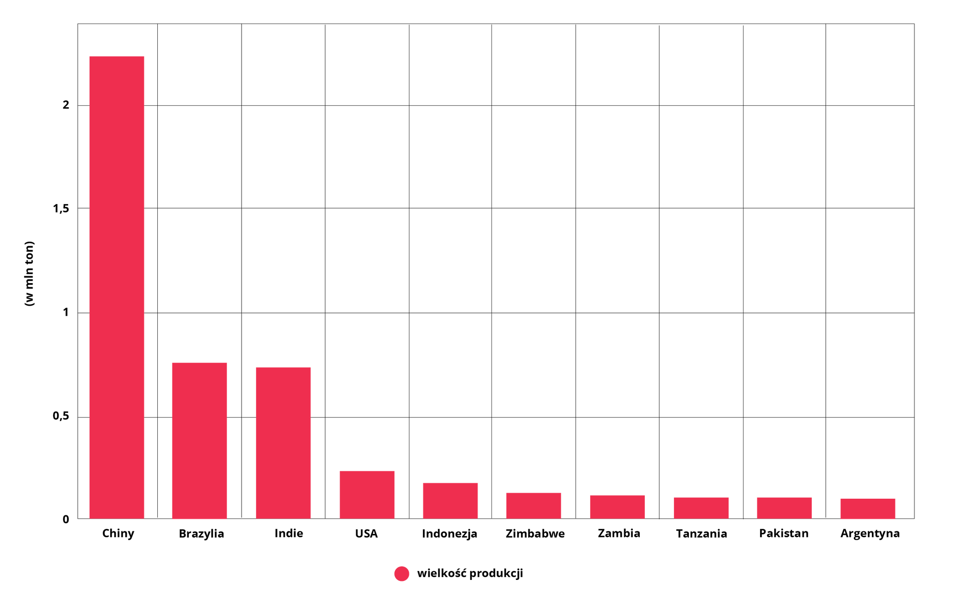 Wykres dotyczy głównych producentów tytoniu na świecie w 2020 r. Chiny 2,3 miliona ton. Brazylia i Indie porównywalnie po około 0,7 miliona ton. USA 0,25 miliona ton. Indonezja nieco poniżej USA. Zimbabwe, Zambia, Tanzania, Pakistan i Argentyna po około 0,2 miliona ton.  