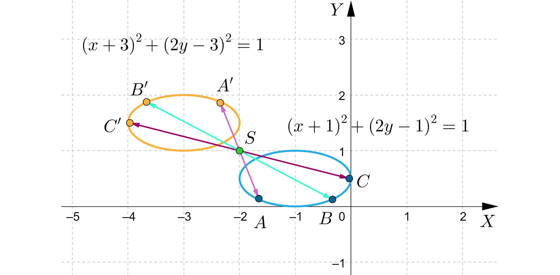 Na ilustracji przedstawiono układ współrzędnych z poziomą osią X od minus pięciu do dwóch oraz pionową osią Y od minus jeden do trzech. Na płaszczyźnie narysowano dwie elipsy leżące w drugiej ćwiartce układu współrzędnych. Elipsa pierwsza, na której zaznaczono punkty A B i C opisana jest równaniem x+12+2y-12=1. Na drugiej elipsie zaznaczono punkty A prim, B prim oraz C prim.Elipsę ta opisana jest równaniem x+32+2y-32=1. Zaznaczono proste ukośne łączące punkty A i A prim, B i B prim oraz C i C prim. Zaznaczono punkt S stanowiący środek symetrii.