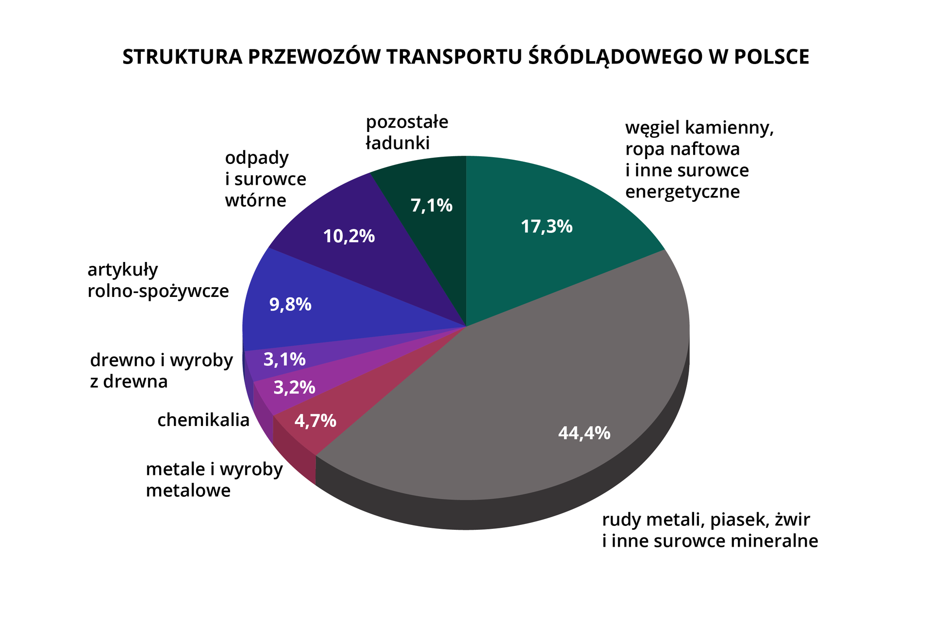 Na ilustracji diagram kołowy przedstawiający strukturę towarową przewozów transportem śródlądowym w Polsce: 17,3 % Węgiel kamienny,ropa naftowa,i inne surowce energetyczne (kolor ciemnoszary) 44,4% Rudy metali,piasek, żwir,i inne surowce mineralne (kolor szary) 4,7% Metale i wyroby metalowe (kolor czerwony) 3.2% Chemikalia (kolor fioletowy) 3,1% Drewno i wyroby z drewna (kolor zielony) 9,8% Artykuły rolno‑spożywcze (kolor limonkowy) 10,2% Odpady i surowce wtórne (kolor pomarańczowy) 7,1% Pozostałe ładunki (kolor beżowy)