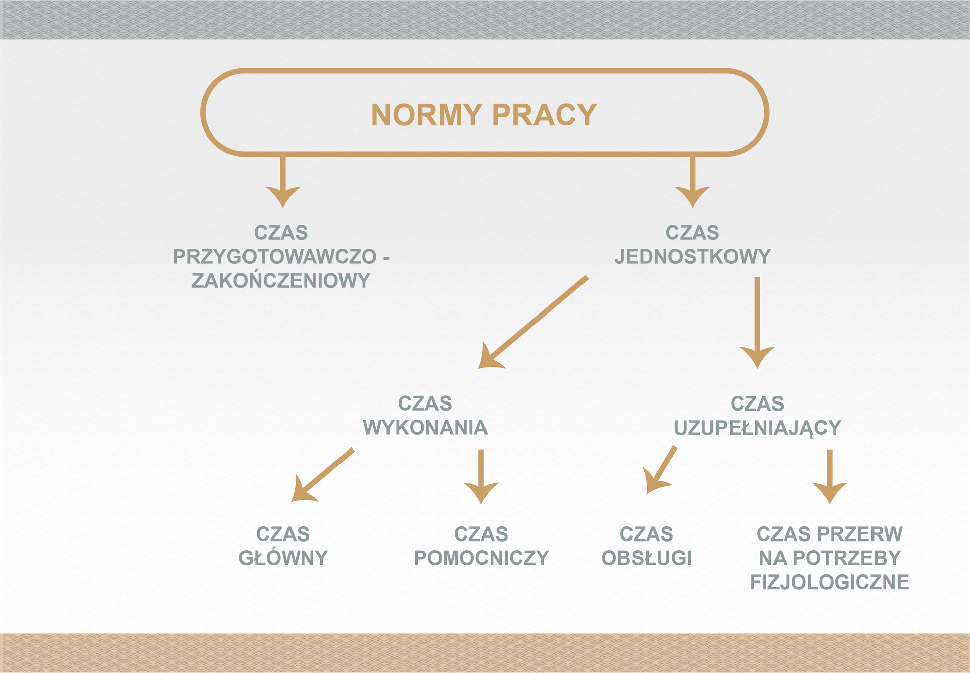 Czwarta plansza przedstawia schemat norm pracy. Od hasła normy pracy odchodzą dwie strzałki – czas przygotowawczo‑zakończeniowy i czas jednostkowy. Od hasła czas jednostkowy kolejne dwie strzałki – czas wykonania i czas uzupełniający. Od hasła czas wykonania odchodzą kolejne dwie strzałki do haseł czas główny i czas pomocniczy. Od hasła czas uzupełniający również odchodzą dwie strzałki do haseł czas obsługi i czas przerw na potrzeby.