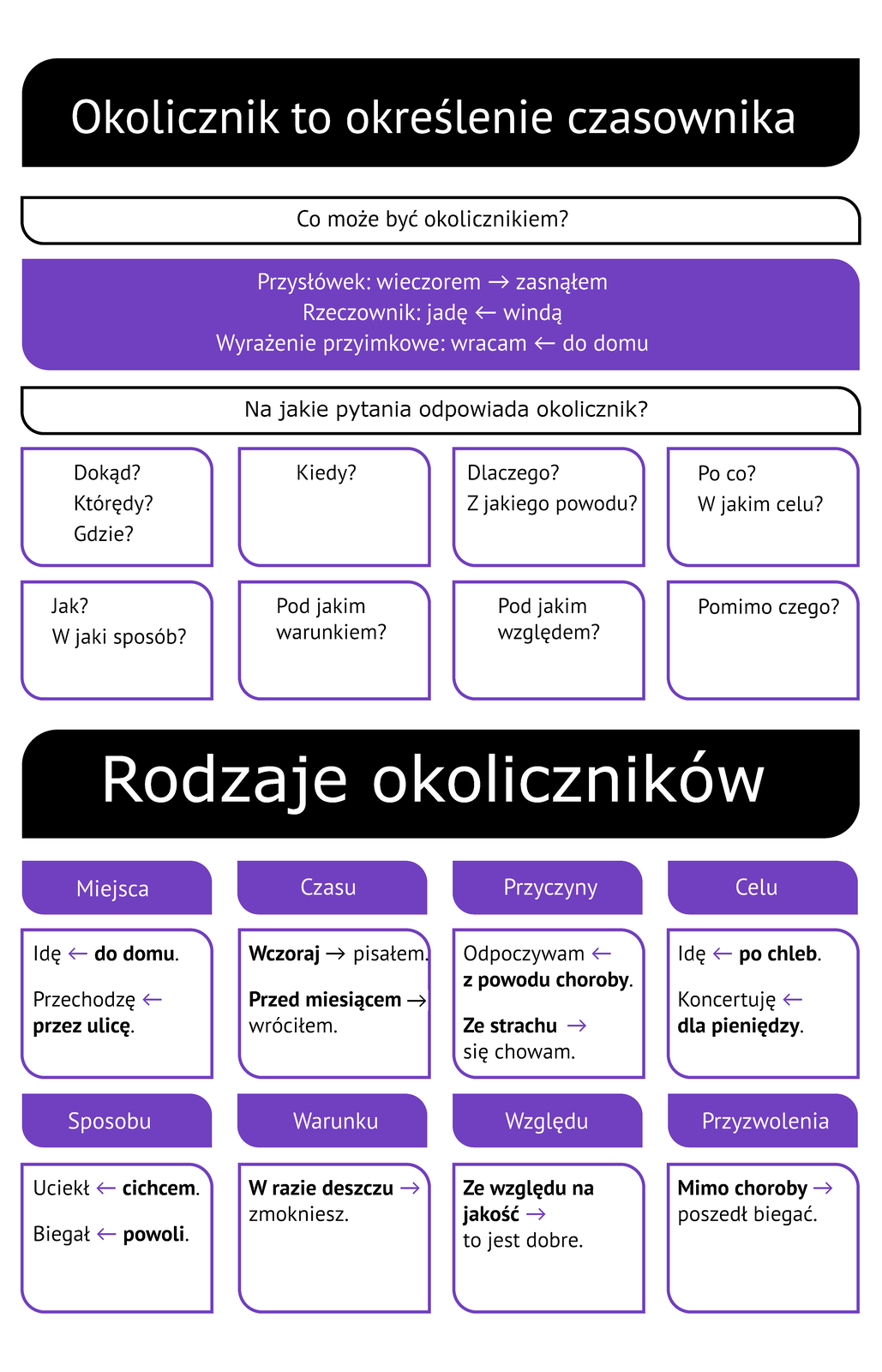 Grafika przedstawia schemat prezentujący informacje dotyczące okolicznika oraz jego rodzaje. Nagłówek: Okolicznik to określenie czasownika. Co może być okolicznikiem? Przysłówek: wieczorem, strzałka w prawo, zasnąłem; Rzeczownik: jadę, strzałka w lewo, windą; Wyrażenie przyimkowe: wracam, strzałka w lewo, do domu. Na jakie pytania odpowiada okolicznik? Poniżej 8 kafelków z pytaniami. 1. Dokąd? Którędy? Gdzie? 2. Kiedy? 3. Dlaczego? Z jakiego powodu? 4. Po co? W jakim celu? 5.Jak? W jaki sposób? 6. Pod jakim warunkiem? 7. Pod jakim względem? 8. Pomimo czego? Nagłówek: Rodzaje okoliczników. Poniżej 8 kafelków z rodzajami okoliczników wraz z przykładami. 1. Miejsca. Przykłady: Idę, strzałka w lewo, do domu (do domu jest pogrubione); Przechodzę, strzałka w lewo, przez ulicę (przez ulicę jest pogrubione). 2. Czasu. Przykłady: Wczoraj, strzałka w prawo, pisałem (wczoraj jest pogrubione); Przed miesiącem , strzałka w prawo, wróciłem (przed miesiącem jest pogrubione). 3. Przyczyny. Przykłady: Odpoczywam, strzałka w lewo, z powodu choroby (z powodu choroby jest pogrubione); Ze strachu, strzałka w prawo, się chowam (ze strachu jest pogrubione). 4. Celu. Przykłady: Idę, strzałka w lewo, po chleb (po chleb jest pogrubione); Koncertuję, strzałka w lewo, dla pieniędzy (dla pieniędzy jest pogrubione). 5. Sposobu Przykłady: Uciekł, strzałka w lewo, cichcem (cichcem jest pogrubione); Biegał, strzałka w lewo, powoli (powoli jest pogrubione). 6. Warunku. Przykłady: W razie deszczu, strzałka w prawo, zmokniesz (w razie deszczu jest pogrubione). 7. Względu. Przykłady: Ze względu na jakość, strzałka w prawo, to jest dobre (ze względu na jakość jest pogrubione). 8. Przyzwolenia. Przykłady: Mimo choroby, strzałka w prawo, poszedł pobiegać (mimo choroby jest pogrubione).