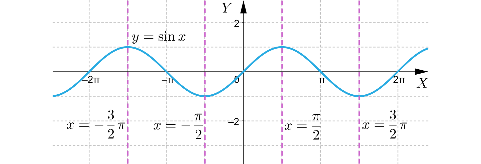 Na ilustracji przedstawiono wykres funkcji y=sinx z poziomą osią X od -2π do 2π, z podziałką co π. Okresem podstawowym funkcji jest T=2π. Maksymalna wartość funkcji to jeden, natomiast minimalna to minus jeden. Pionowymi liniami przerywanymi zaznaczono osie symetrii wykresu opisane następującymi wzorami x=-32π, x=-π2, x=π2, x=32π.