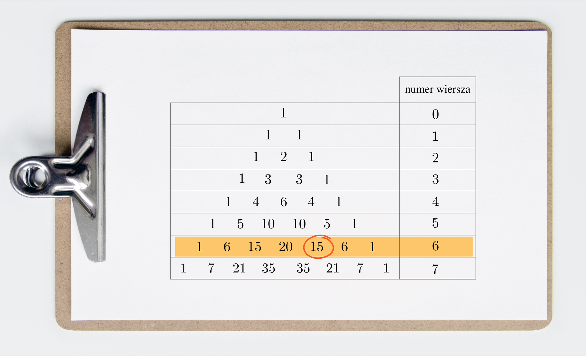 Na ilustracji znajduje się tabela posiadająca dwie kolumny.  W lewej kolumnie znajdują się wiersze z cyframi w prawej natomiast znajdują się numery wiersza.  Pierwszy rząd lewej kolumny posiada liczbę jeden. Drugi posiada jeden i jeden. Trzeci posiada jeden, dwa i jeden. Czwarty posiada jeden, trzy, trzy i jeden. Piąty posiada jeden, cztery, sześć, cztery i jeden. Szósty posiada liczbę jeden, pięć, dziesięć, dziesięć, pięć i jeden. Siódmy liczby jeden, sześć, piętnaście, dwadzieścia, piętnaście, sześć i jeden. W ostatnim rzędzie liczby jeden, siedem, dwadzieścia jeden, trzydzieści pięć, trzydzieści pięć, dwadzieścia jeden, siedem i jeden. W prawej kolumnie w pierwszym rzędzie widnieje numer wiersza zero. W drugim jeden, w trzecim dwa, w czwartym trzy, w piątym cztery, w szóstym pięć, w siódmym sześć i w ósmym siedem.  Siódmy rząd oznaczony jest innym kolorem. W przedostatnim rzędzie jest jeszcze oznaczona liczba piętnaście.