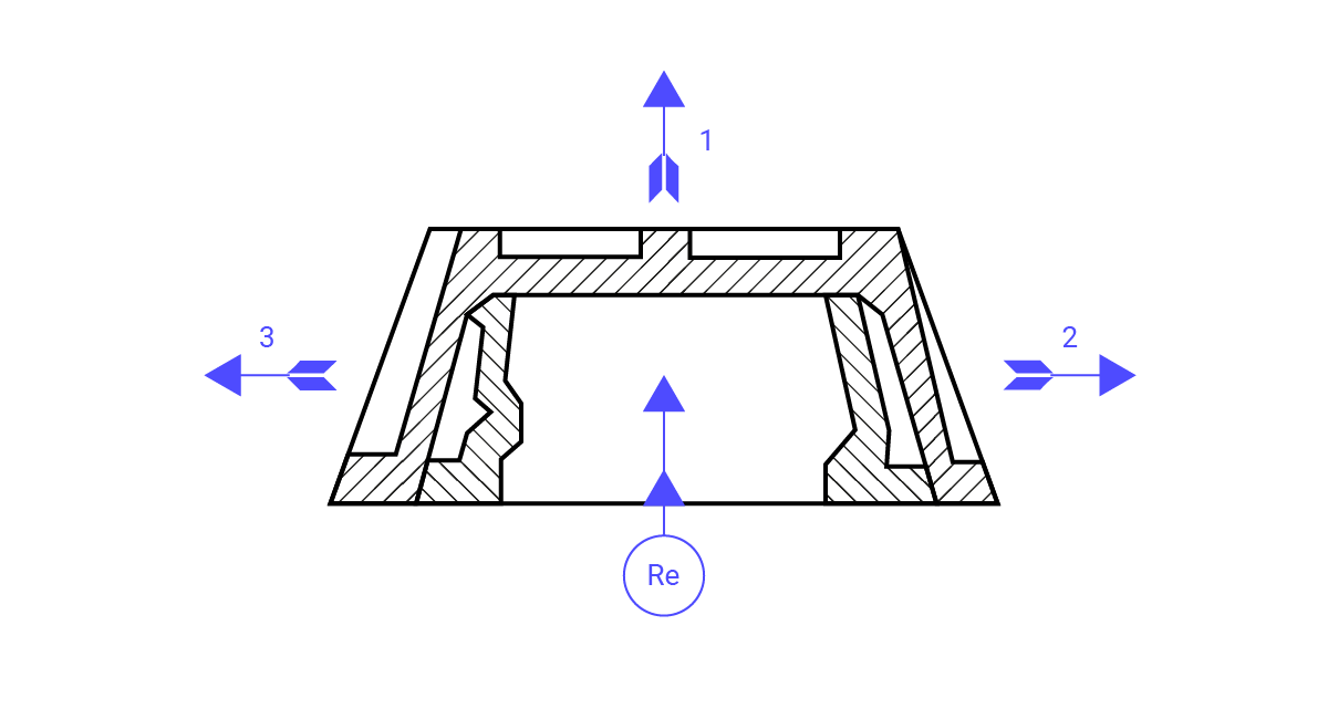Ilustracja przedstawia rysunek techniczny odwzorowujący kierunek zagęszczania masy i wyciągania odejmowanych części modeli lub rdzennicy. Główny element ma kształt trapezu równoramiennego ograniczonego grubymi, liniami. Od wnętrza figury, do jego górnej, krótszej podstawy przylegają symetrycznie dłuższymi bokami dwa prostokąty. Poniżej nich znajduje się pozioma linia. Pole wyznaczone przez prostokąty i ową linię jest zakreskowane. Pole to ograniczają dalej z prawej i z lewej strony ukośnie zorientowane linie po obu stronach od każdego z prostokątów. Od wewnętrznej strony pola znajdują się również dwa ograniczone liniami zakreskowane pola. Na dolnej podstawie zaznaczono strzałkę skierowaną do góry. Jest ona niebieska, a jej lotkę stanowi trójkąt równoboczny. Poprowadzono od niego w dół niebieską linię do niebieskiego okręgu z zapisem w jego wnętrzu Re. Ponadto na rysunku znajdują się trzy inne strzałki. Pierwsza opisana cyfrą jeden skierowana jest do góry i znajduje się nad krótszą podstawą w dolnej części rysunku. Druga, opisana cyfrą dwa, skierowana jest w prawą stronę i znajduje się po prawej stronie trapezu. Trzecia, opisana cyfrą trzy, skierowana jest w lewą stronę i znajduje się po lewej stronie trapezu. 