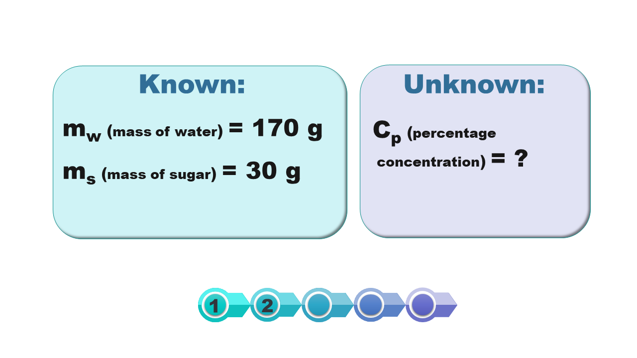 Ilustracja przedstawia napisy w dwóch ramkach. W pierwszej ramce napis: Known: mw(mass of water)= 170g, ms( mass of sugar)= 30g. W drugiej ramce napis:  Unknown: Cp(percentage concentration)=?