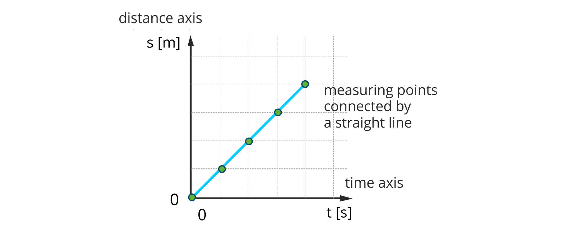 Ilustracja przedstawia wykres zależność drogi od czasu w ruchu jednostajnym prostoliniowym. Oś pozioma “time axis” opisana t, w nawiasie kwadratowym s. Oś pionowa ‘distance axis” opisana s, w nawiasie kwadratowym m. Wykres narysowany jest jako ukośny odcinek, zaczynający się w punkcie (0, 0), skierowany do góry w prawo. Zaznaczona jest siatka linią przerywaną, na której narysowany odcinek pokrywa się z jej punktami przecięcia. Opisany "measuring points connected by a straight line".