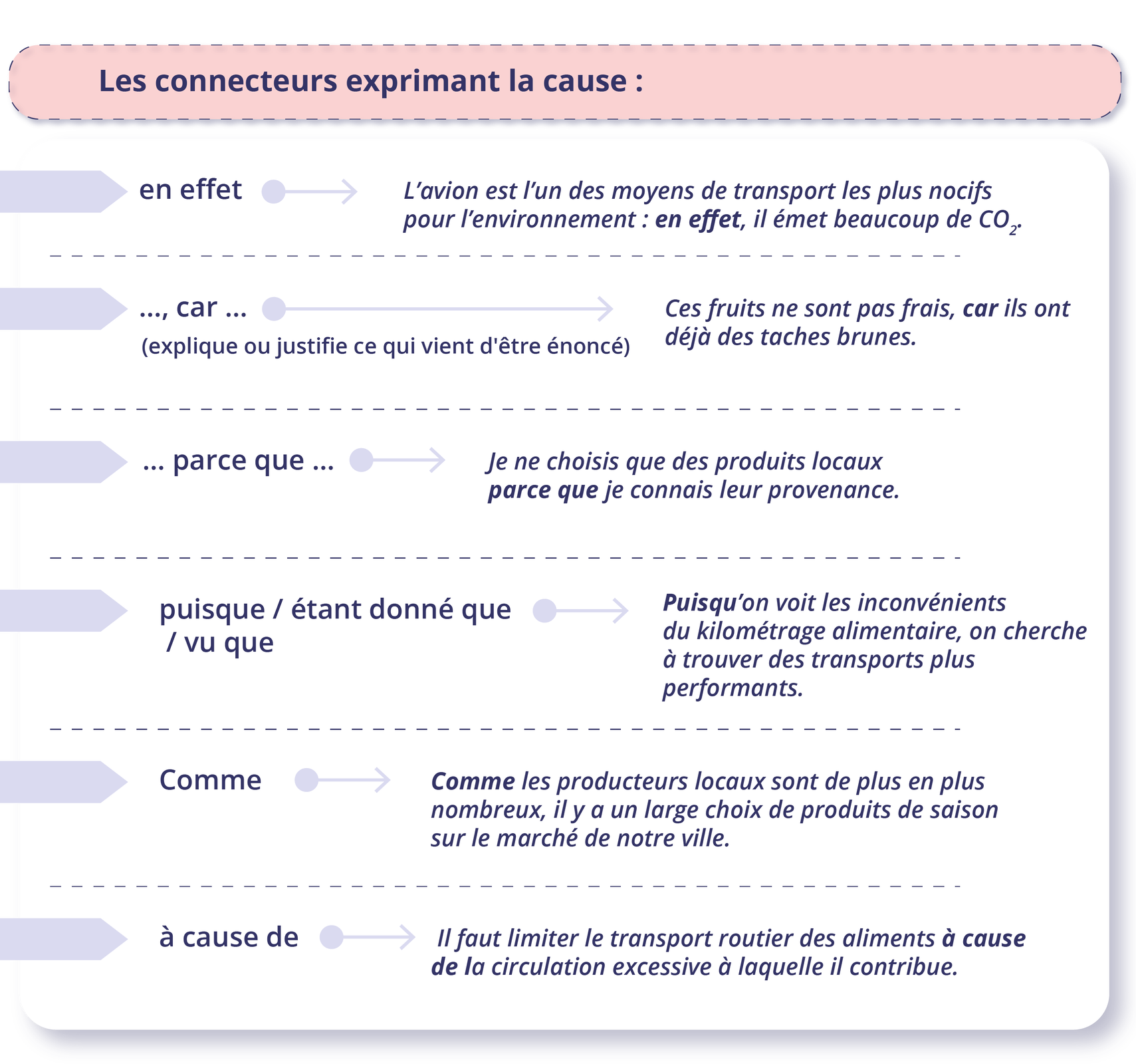 Grafika zatytułowana Les connecteur exprimant la conséquence: podzielona jest na pięć części: donc / alors (introduisent une suite logique) - Les légumes cueillis pour l'exportation ne sont pas assez mûrs, on se sert donc d'agents de mûrissement.ainsi - Les magasins vendent de plus en plus de produits de saison. Ainsi, les consommateurs peuvent contribuer à l'économie locale. ..., c'est pourquoi - Le frigo était vide, c'est pourquoi on est parti au supermarché.en conséquence - La mondialisation a entraîné une augmentation du transport de produits alimentaires. En conséquence, les émissions de gaz à effet de serre ont augmenté.si bien que - Le prix était beaucoup trop élevé si bien que je n'ai pas acheté ce produit.