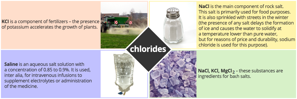 Ilustracja zawiera informacje o chlorkach, chlorides. Zamieszczone są na niej cztery zdjęcia wraz z opisami. Pierwsze zdjęcie przedstawia urządzenie rolnicze rozpryskujące nawóz. Obok zdjęcia znajduje się opis: "Ka Ce el is a component of fertilizers – the presence of potassium accelerates the growth of plants". Kolejne zdjęcie przedstawia solniczkę wypełnioną solą. Obok zdjęcia znajduje się opis: „eN a Ce el is the main component of rock salt. This salt is primarily used for food purposes. It is also sprinkled with streets in the winter (the presence of any salt delays the formation of ice and causes the water to solidify at a temperature lower than pure water, but for reasons of price and durability, sodium chloride is used for this purpose)". Zdjęcie przedstawia kroplówkę. Obok zdjęcia znajduje się opis o treści: "Saline is an aqueous salt solution with a concentration of 0.85 to 0.9%. It is used, inter alia, for intravenous infusions to supplement electrolytes or administration of the medicine". Czwarte zdjęcia przedstawia kryształki soli. Obok zdjęcia znajduje się opis: "N a C l, K C l , M g C l 2 – these substances are ingredients for bath salts". 