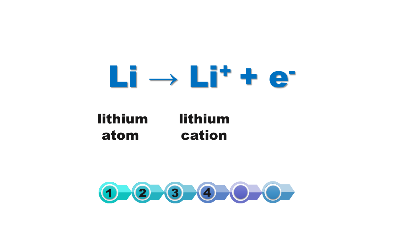Ilustracja przedstawia równanie reakcji powstawania jonu litu z atomu litu: el i strzałka w prawo el i plus dodać e minus. Ilustracja zawiera anglojęzyczne nazwy: lithium atom po lewej stronie równania, lithium cation po prawej stronie równania.