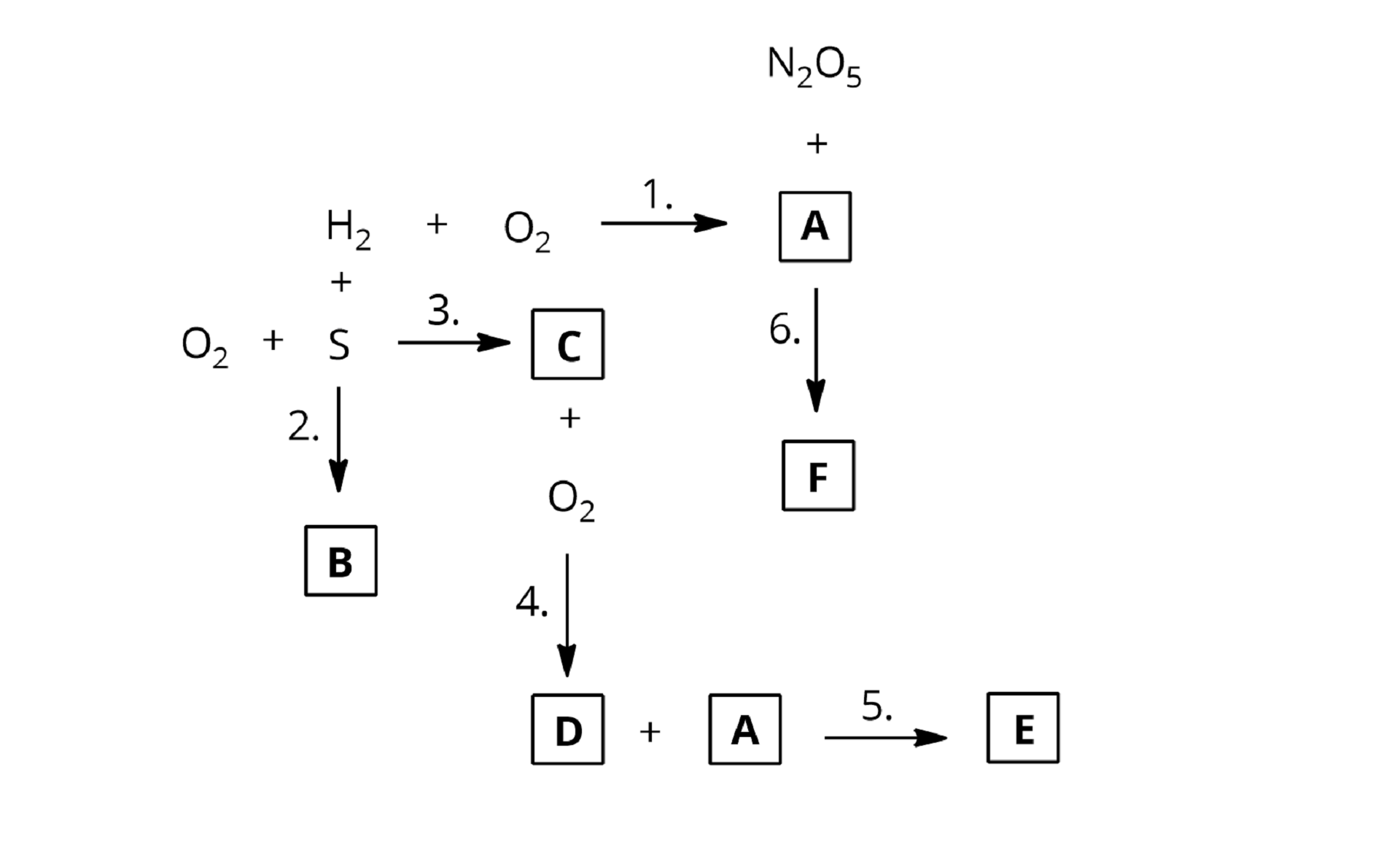 Ilustracja przedstawia chemograf. Znajduje się na nim sześć reakcji chemicznych, nieznane symbole substancji chemicznych zostały oznaczone literami od A do F.  Równanie pierwsze: H2+O2→ substancja A.  Równanie drugie: H2+S→ substancja B. Równanie trzecie: O2+S→ substancja C. Substancja C +O2→ substancja D. Równanie piąte: Substancja D + Substancja A → Substancja E. Równanie szóste: N2O5+ Substancja A → Substancja F.