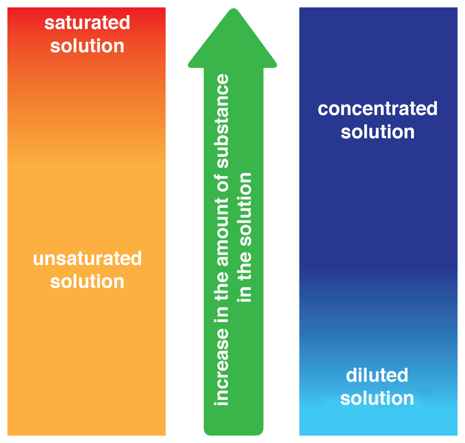 Ilustracja przedstawia relacje pomiędzy roztworem stężonym, concentrated solution a rozcieńczonym, diluted solution a także roztworem nasyconym, saturated solution i nienasyconym, unsaturated solution. W miarę wzrostu ilości substancji w roztworze, increase in the amount of substance roztwór nienasycony zmienia się w nasycony; a rozcieńczony w stężony.