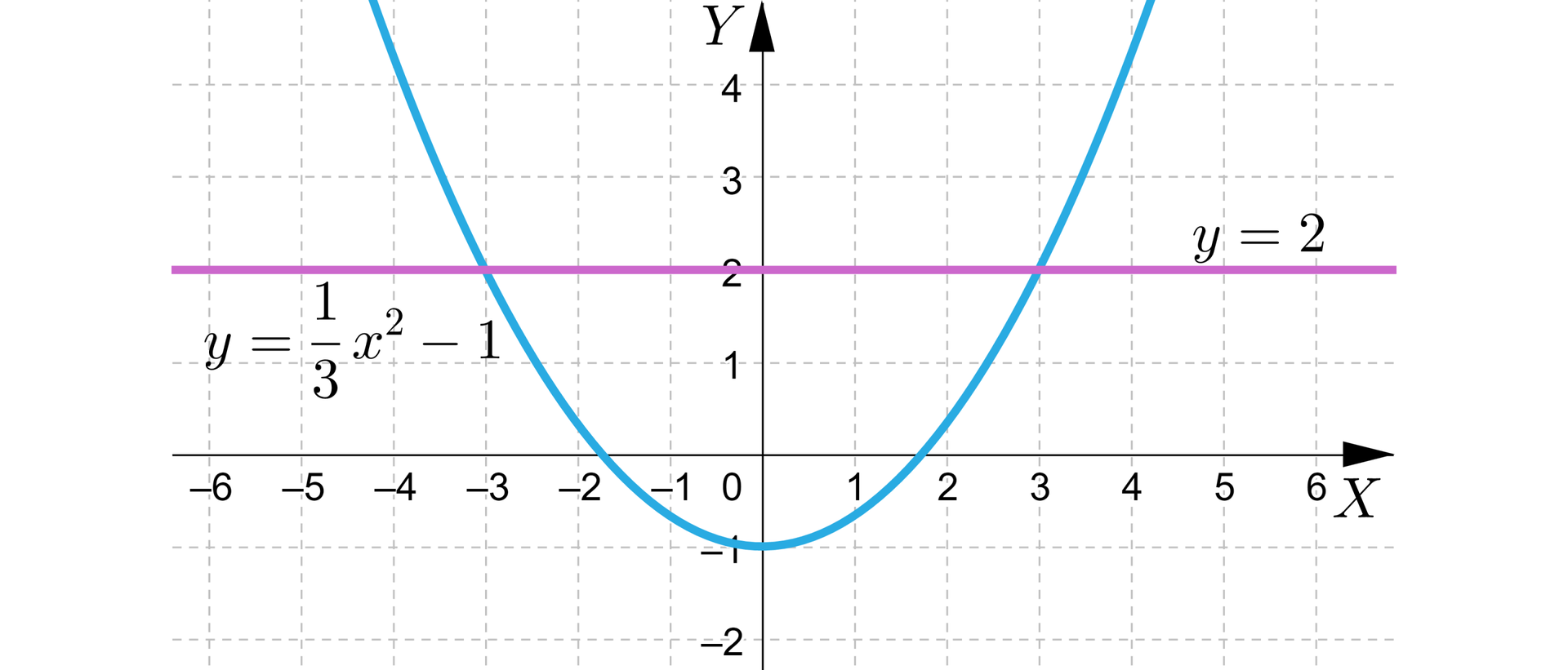 Na ilustracji przedstawiono układ współrzędnych z poziomą osią X od minus sześciu do sześciu, oraz z pionową osią Y od minus dwóch do czterech. Na płaszczyźnie narysowano wykresy dwóch funkcji. Wykres funkcji opisanej wzorem y=13x2-1, stanowi parabola o wierzchołku w punkcie 0;-1 i ramionach skierowanych w górę. Wykres funkcji drugiej stanowi prosta pozioma o wzorze y=2. Punkty wspólne obu wykresów, stanowią punkty o współrzędnych -3;2 i 3;2.