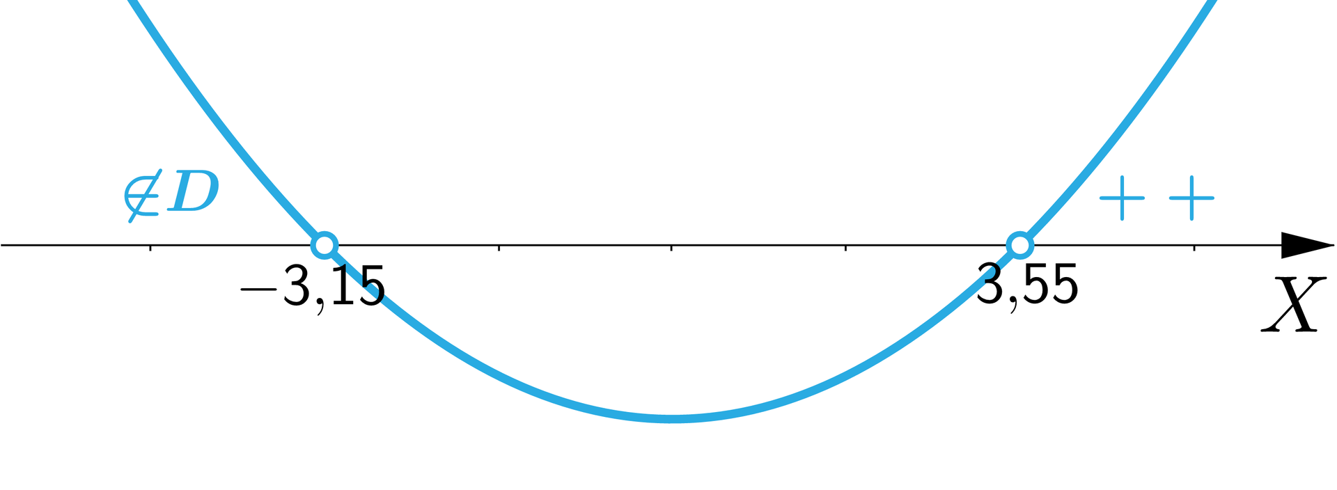 Na rysunku przedstawiona jest pionowa oś X oraz wykres funkcji w kształcie paraboli z ramionami skierowanymi do góry przecinający podaną oś w punkcie -3,15 oraz 2,55. Na lewo od argumentu-3,15 wykres znajduje się nad osią X i oznaczono ten fragment ∉D oraz na prawo od argumentu 3,55 wykres również znajduje się na osią X i oznaczono ten obszar plusami.
