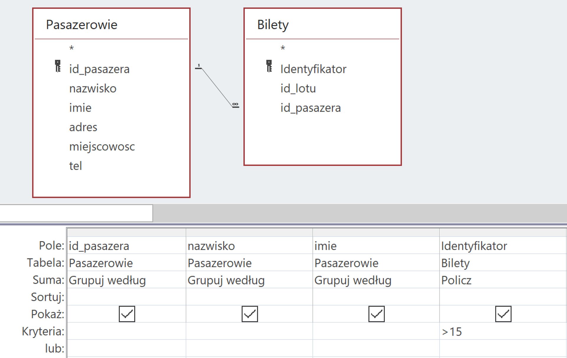 Ilustracja przedstawia dwa prostokątne obszary o nazwie Pasażerowie, Bilety. Na liście Pasażerów są kolejno w dół: id_pasazera, nazwisko, imię, adres, miejscowość, tel. Na liście Biletów są kolejno: identyfikator, id_lotu, id_pasazera. Poniżej jest tabela. W opcji Pole w kolejnych komórkach, w czterech kolumnach jest poziomo: id_pasazera, nazwisko, imie, identyfikator. W opcji Tabela są kolejno w poziomie komórki: pasazerowie, pasazerowie, pasazerowie, bilety. W opcji Suma w komórkach poziomo są kolejno: grupuj według,  grupuj według, grupuj według, policz. W opcji: Pokaż zaznaczono ptaszki. W Kryteriach w komórce czwartej kolumny jest >15. 