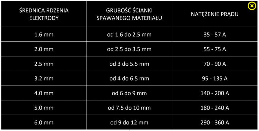 Ilustracji przedstawia tabelę, na której widnieje biały tekst na czarnym polu. W tym przykładzie tabeli opisuje parametry procesu spajania. W pierwszym nagłówku jest średnica rdzenia elektrody, w drugim grubość ścianki spawanego materiału, a w trzeciej natężenie prądu.   