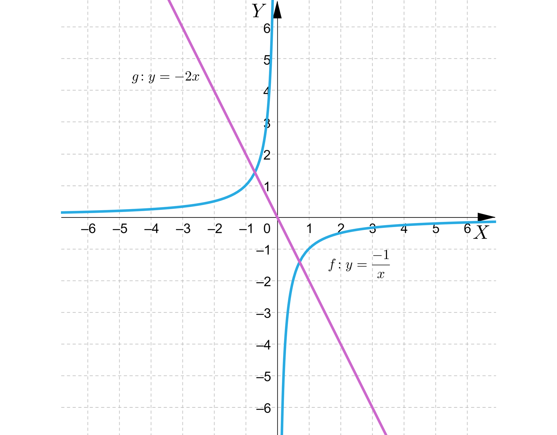 Ilustracja przedstawia układ współrzędnych z poziomą osią X od minus sześciu do sześciu, oraz z pionową osią Y od minus sześciu do sześciu. Na płaszczyźnie narysowano wykres funkcji f od x równa się minus 1 podzielić na x, który stanowi hiperbola, której gałęzie leżą w drugiej i czwartej ćwiartce układu współrzędnych. Wykres przechodzi przez punkty -1;1, oraz 1;-1. Na wykresie poprowadzono ukośną prostą będącą wykresem funkcji g od x równa się minus 2 x, przechodzącą przez początek układu współrzędnych oraz punkty -1;2, 1;-2. Prosta przecina obie gałęzie hiperboli.