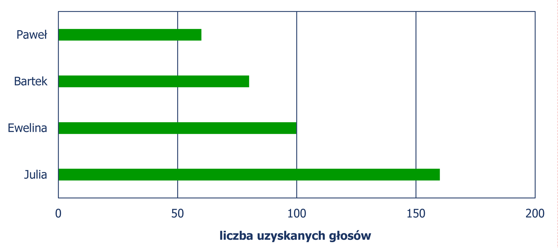 Diagram słupkowy poziomy, z którego odczytujemy liczbę uzyskanych głosów przez poszczególnych kandydatów. Paweł – 60 głosów, Bartek – 80, Ewelina – 100, Julia – 160. Diagram jest rozwiązaniem zadania.