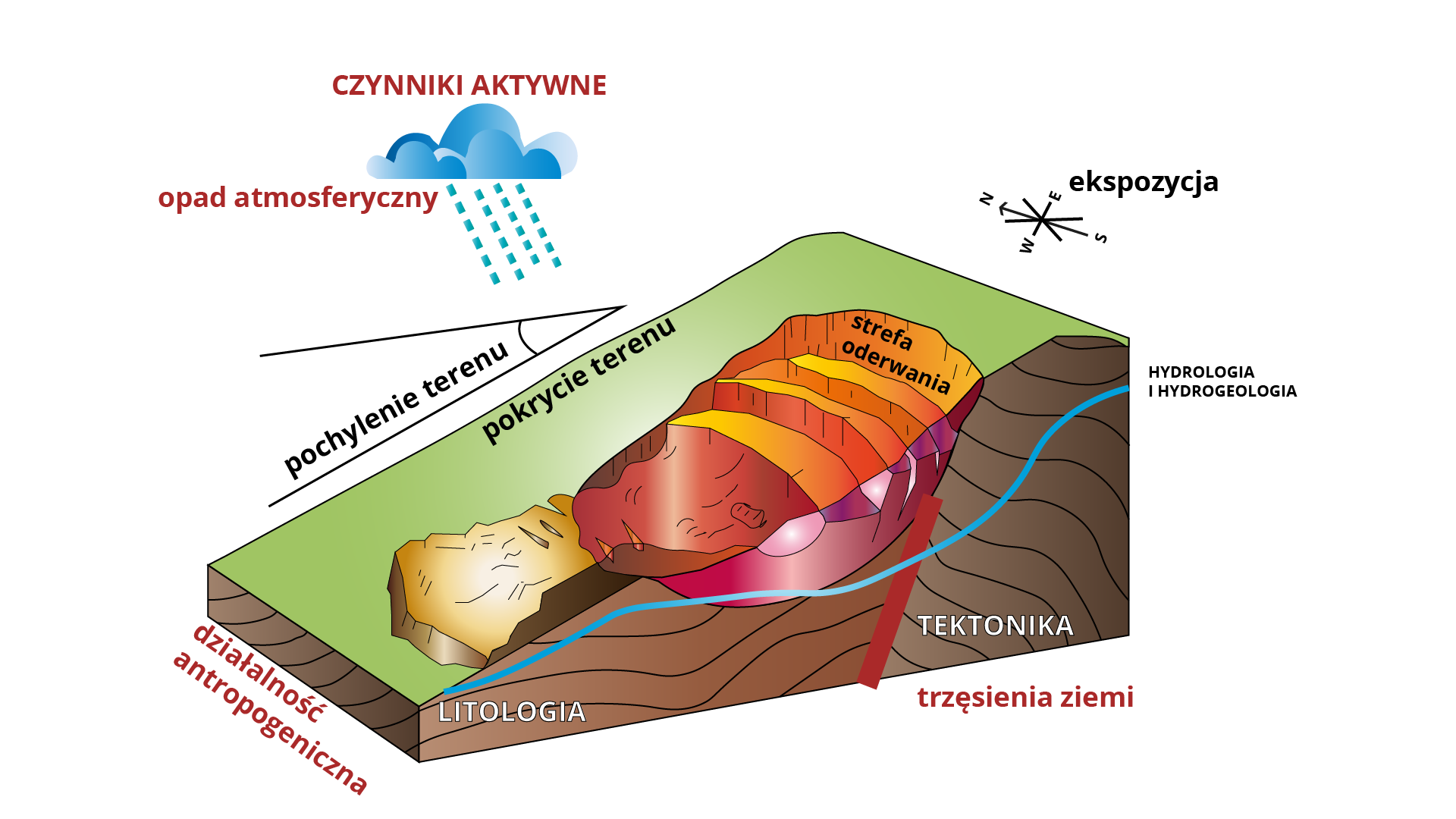 Ilustracja ukazuje schemat występowania ruchów masowych. Czynnikami aktywnymi jakie mają realny wpływ na ruchy masowe są opady atmosferyczne, działalność antropologiczna u podnóża góry i trzęsienia ziemi w jej wnętrzu. Ważna jest także ekspozycja zbocza, pokrycie terenu i jego pochylenie. We wnętrzu zbocza mogą występować źródła. 