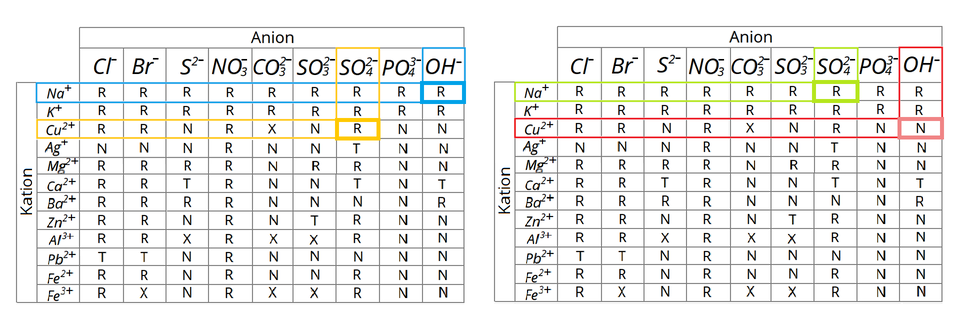 Ilustracja zawiera tabelę przedstawiającą rozpuszczalność soli i wodorotlenków w wodzie. Kolejne wiersze tabeli zawierają popularne kationy jedenastu metali, przy czym jeden z nich, żelazo, występuje w dwóch wersjach różniących się wartościowością, czyli ładunkiem jonu. Z kolei w kolumnach znajdują się aniony reszt kwasowych: chlorkowy, bromkowy, siarczkowy, azotanowy pięć, węglanowy, siarczanowy cztery, siarczanowy sześć i fosforanowy pięć oraz wodorotlenkowy. W tabeli rozpuszczalność konkretnych soli opisano kodem literowym. Litera R oznacza, że substancja jest dobrze rozpuszczalna w wodzie, litera T oznacza, że substancja jest trudno rozpuszczalna w wodzie, a litera N oznacza, że substancja jest praktycznie nierozpuszczalna w wodzie. Ostatnia kategoria to litera X oznaczająca, że substancja rozkłada się w wodzie lub nie została otrzymana. W tabeli zostały zaznaczone komórki odpowiadające czterem związkom. Komórka odpowiadająca siarczanowi sześć miedzi dwa zawiera oznaczenie R i została zaznaczona kolorem żółtym. Komórka odpowiadająca wodorotlenkowi sodu zawiera oznaczenie R i została zaznaczona kolorem niebieskim. Komórka odpowiadająca siarczanowi sześć sodu zawiera oznaczenie R i została zaznaczona kolorem zielonym. Komórka odpowiadająca wodorotlenkowi miedzi dwa zawiera oznaczenie N i została przedstawiona kolorem czerwonym.