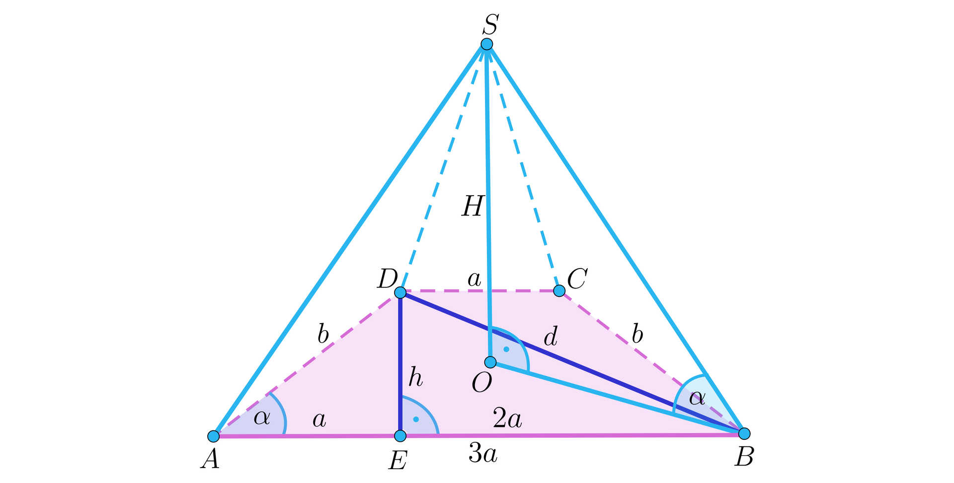 Ilustracja przedstawia ostrosłup, którego podstawą jest trapez równoramienny o wierzchołkach A B C D. W podstawie kąt BAD podpisano literą alfa. Dłuższa podstawa AB ma długość 3a, krótsza podstawa DC ma długość A. Ramiona mają długość b. W podstawie zaznaczono jej wysokość opuszczoną z wierzchołka D na podstawę AB, spodek te wysokości podpisano literą E, a samą wysokość podpisano literą małe h. W podstawie zaznaczono również jej przekątną BD, którą podpisano literą d. Wierzchołek górny ostrosłupa podpisano literą S, z tego wierzchołka na podstawę ostrosłupa opuszczono wysokość, którą podpisano literą wielkie H, a jej spodek podpisano literą O. W podstawie ostrosłupa zaznaczono odcinek OB., pomiędzy tym odcinkiem a krawędzią BS zaznaczono kąt i podpisano go literą alfa.