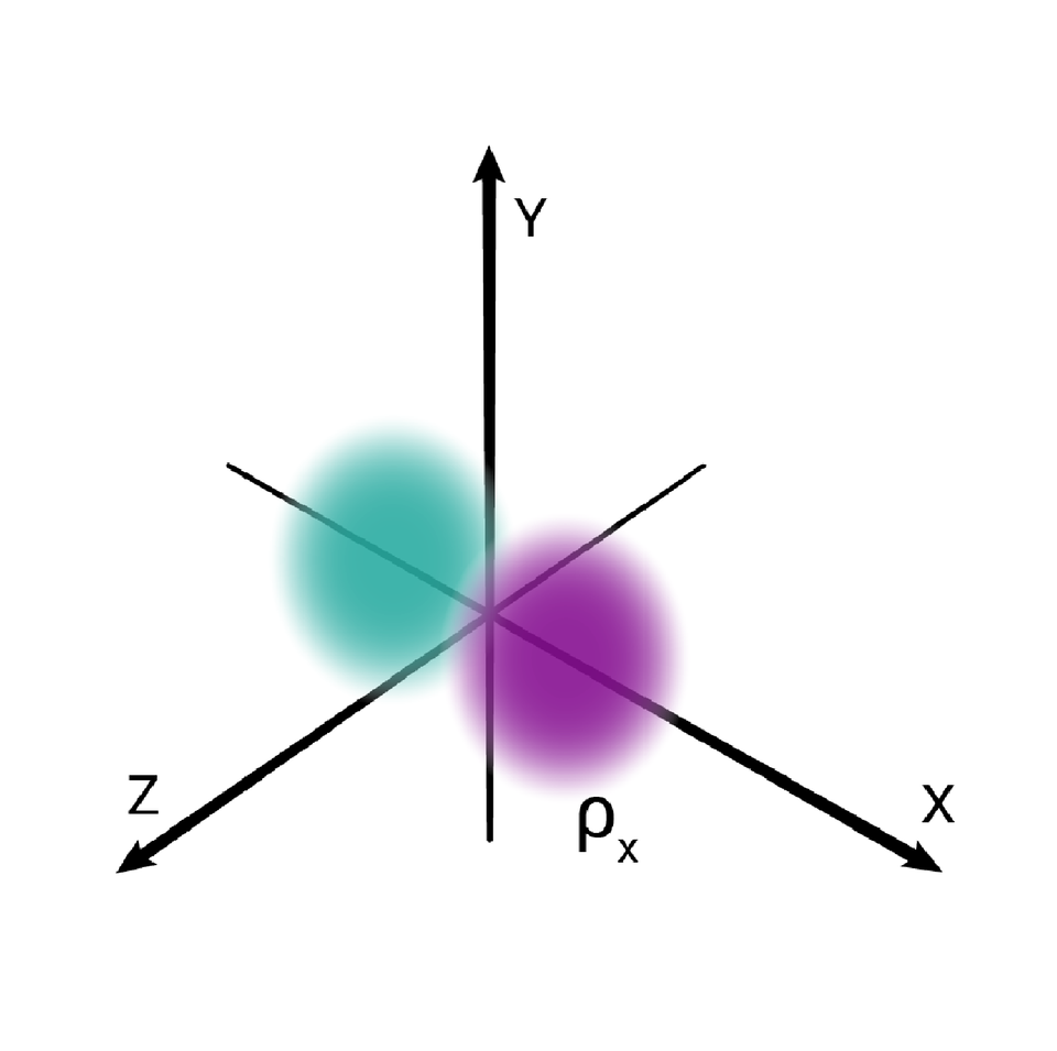Na ilustracji ukazano trójwymiarowy układ współrzędnych z osiami opisanymi jako x, y i z. Na osi x znajdują się dwa rozmyte okręgi: turkusowy i fioletowy. Łączą się one ze sobą w punkcie przecięcia wszystkich osi. Okręgi opisano symbolem p indeks dolny x koniec indeksu.