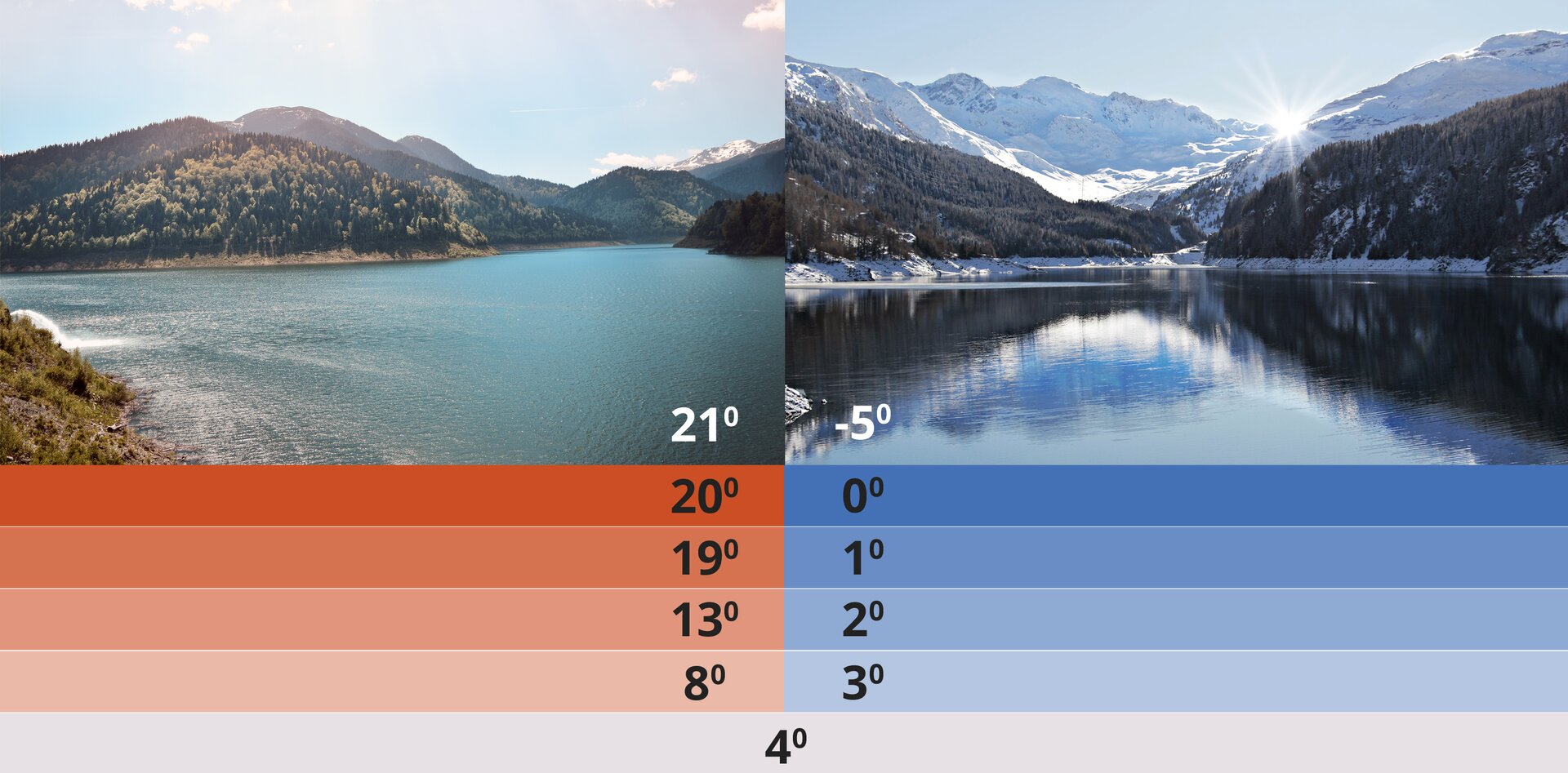 Rys. 3. Ilustracja przedstawia dwa krajobrazy. Po lewej stronie znajduje się jezioro w górach latem a po prawej stronie zimą. Temperatura na powierzchni wody latem wynosi dwadzieścia jeden stopni Celsjusza. Wraz z głębokością temperatura wody spada i osiąga przy dnie cztery stopnie Celsjusza. W przypadku jeziora zimą, lód pokrywający jezioro ma temperaturę minus pięć stopni Celsjusza.  Temperatura wody pod lodem wynosi zero stopni Celsjusza. Wraz z głębokością temperatura wody podnosi się, osiągając przy dnie również cztery stopnie Celsjusza.