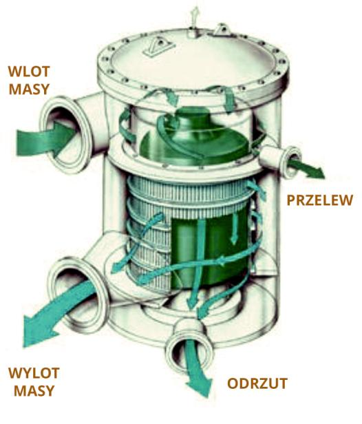 Grafika przedstawia sortownik zgrubny. Urządzenie ma postać pionowego cylindra z kilkoma otworami. Wewnątrz cylindra znajduje się drugi mniejszy perforowany cylinder, który tworzy sito do zatrzymywania zanieczyszczeń. Na rysunku zaznaczono zielonymi strzałkami kierunek sortowania masy. W górnej części znajduje się wlot masy, nieco niżej, po przeciwnej stronie mieści się przelew, na dole, poniżej sita zaznaczono wylot masy, a na samym dole odrzut.
