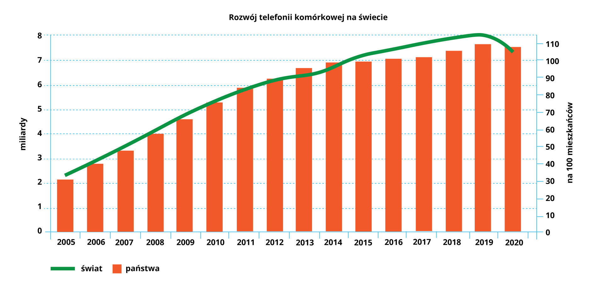 Na ilustracji wykres słupkowy prezentujący rozwój telefonii komórkowej na świecie. Na osi pionowej z lewej strony liczba telefonów od zera do ośmiu miliardów, po prawej stronie odsetek procentowy telefonów przypadający na stu mieszkańców. Na osi poziomej podano lata od dwa tysiące piątego do dwa tysiące dwudziestego roku. Za pomocą pomarańczowych słupków przedstawiono dane dla państw na stu mieszkańców, zieloną linią liczby bezwzględne. Wartości dla państw rosły do dwa tysiące dziewiętnastego roku, od poziomu około trzydziestu procent w dwa tysiące piątym roku do poziomu niespełna stu dziesięciu procent. W roku dwa tysiące dwudziestym nastąpił nieznaczny spadek, o kilka punktów procentowych. Największa dynamika wzrostu przypadła na okres do dwa tysiące czternastego roku, w którym osiągnięto wartość niecałych stu procent. Wartości bezwzględne dla świata – w roku dwa tysiące piątym liczba telefonów wynosiła nieco poniżej dwóch i pół miliarda, następnie rosła do poziomu ośmiu miliardów w roku dwa tysiące dziewiętnastym. W kolejnym roku spadła do około siedmiu i trzech dziesiątych miliarda.