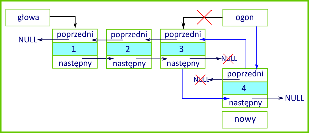 Ilustracja przedstawia schemat dodawania węzła do końca listy dwukierunkowej. Lista składa się z czterech elementów. Pomiędzy elementami są po dwie strzałki, gdyż każdy z nich jest jednocześnie elementem następnym oraz poprzednim. Pierwszy z elementów to głowa. Trzeci element początkowo był ogonem, jednak po dodaniu węzła to nowy element czwarty jest podpisany jako ogon.  