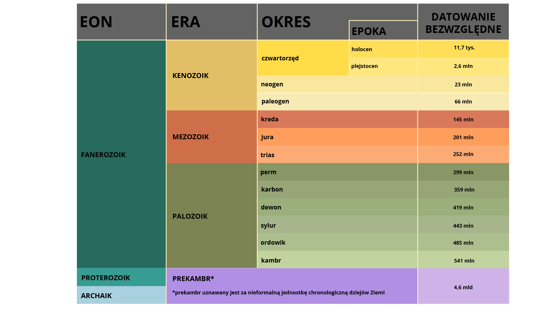 W tabeli zawarto informacje dotyczące eonów, er, okresów, epok i datowania bezwzględnego. Eon - archaik i proterozoik. Era, okres, epoka - prekambr, który jest uznawany za nieformalną jednostkę chronologiczną dziejów Ziemi. Datowanie bezwzględne: 4,6 miliarda lat. Eon: fanerozoik. Era - 1. Era: paleozoik. 1.1. okres: kambr, datowanie bezwzględne 541 milionów lat. 1.2. okres: ordowik, datowanie bezwzględne 485 milionów lat. 1.3. okres: sylur, datowanie bezwzględne 443 miliony lat. 1.4. okres: dewon, datowanie bezwzględne 419 milionów lat. 1.5. okres: karbon, datowanie bezwzględne 359 milionów lat. 1.6. okres: perm, datowanie bezwzględne 299 milionów lat. 2. era: mezozoik. 2.1. okres: trias, datowanie bezwzględne 252 miliony lat. 2.2. okres: jura, datowanie bezwzględne 201 milionów lat. 2.3. okres: kreda, datowanie bezwzględne 145 milionów lat. 3. Era: kenozoik. 3.1. okres: paleogen, datowanie bezwzględne 66 milionów lat. 3.2. okres: neogen, datowanie bezwzględne 23 miliony lat. 3.3. okres: czwartorzęd z podziałem na dwie epoki - plejstocen, datowanie bezwzględne 2,6 miliona lat, i holocen, datowanie bezwzględne 11,7 tysięcy lat.     