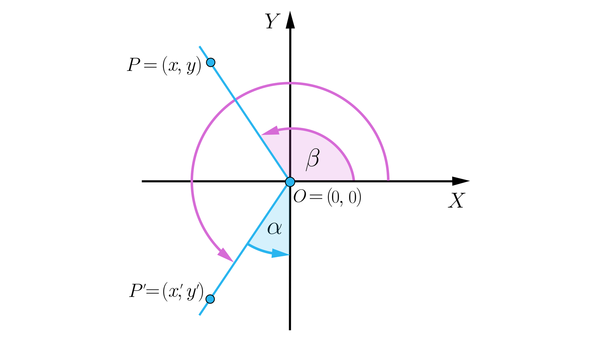 Rysunek przedstawia układ współrzędnych z poziomą osią X oraz z pionową osią Y bez podziałki. W drugiej ćwiartce układu zaznaczono punkt P=x, y. Z początku układu współrzędnych poprowadzono półprostą przebiegającą przez punkt P. Od dodatniej półosi OX poprowadzono strzałkę biegnącą po łuku do półprostej. Strzałka zatoczyła kąt beta, który jest kątem rozwartym. W trzeciej ćwiartce układu zaznaczono punkt P’=x’, y’. Z początku układu współrzędnych poprowadzono półprostą przebiegającą przez punkt P prim. Od dodatniej półosi OX poprowadzono strzałkę biegnącą po łuku do półprostej przechodzącej przez punkt P prim. Strzałka zatoczyła kąt wypukły, czyli większy, niż pi. Między tą półprostą a ujemną półosią OY zaznaczono strzałkę biegnącą po łuku. Strzałka wyznacza kąt ostry alfa.