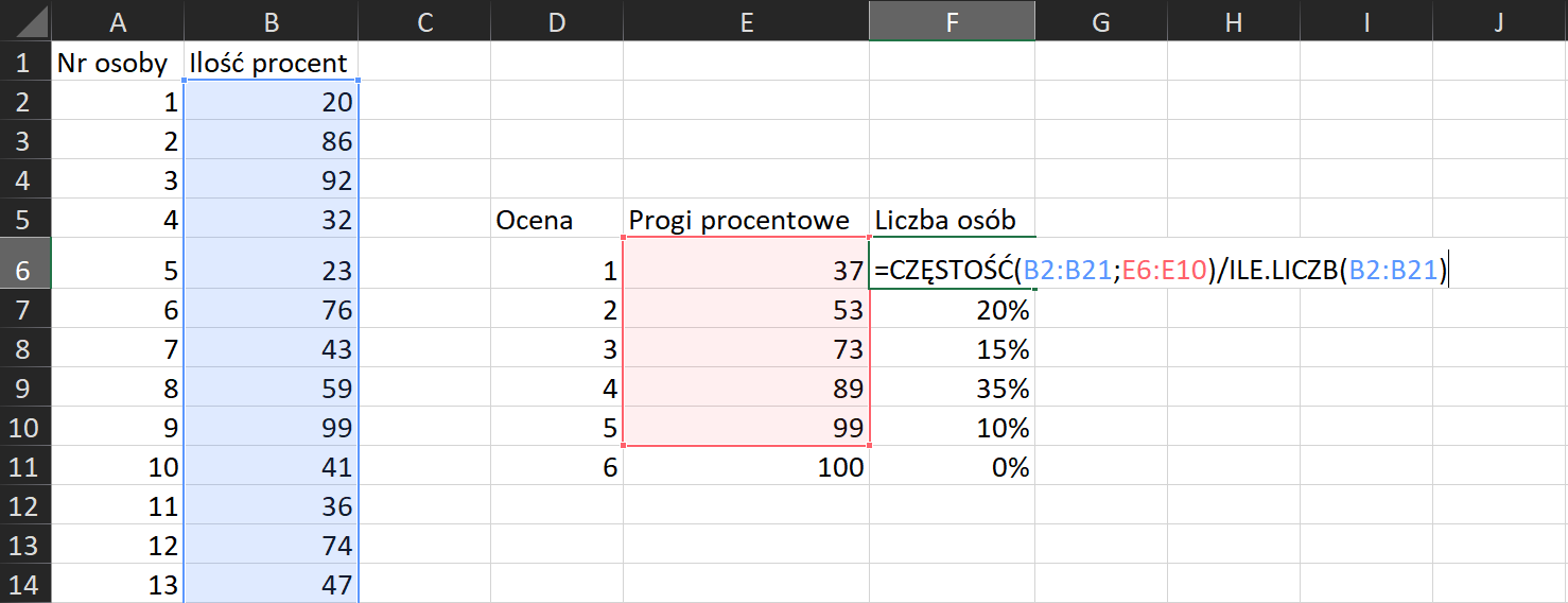 Na zrzucie ekranu widoczny jest fragment arkusza Excel. W komórce A1 wpisano tytuł numer osoby. W komórce B1 wpisano tytuł ilość procent. W kolumnie A, w komórkach od A2 do A14, wpisano numer osoby. W kolumnie B, w komórkach od B2 do B14, wpisano ilość procent. W komórce D5 wpisano tytuł Ocena. W komórkach od D6 do D11 wpisano liczby od 1 do 6. W komórce E5 wpisano tytuł Progi procentowe. W komórkach od E6 do E11 wpisano liczby od 37 do 100. W komórce F5 wpisano Liczba osób. W komórkach od F7 do F11 wpisano liczby. W komórce F6 wpisano formułę = CZĘSTOŚĆ(B2:B21;E6:E10)/ILE.LICZB(B2:B21).