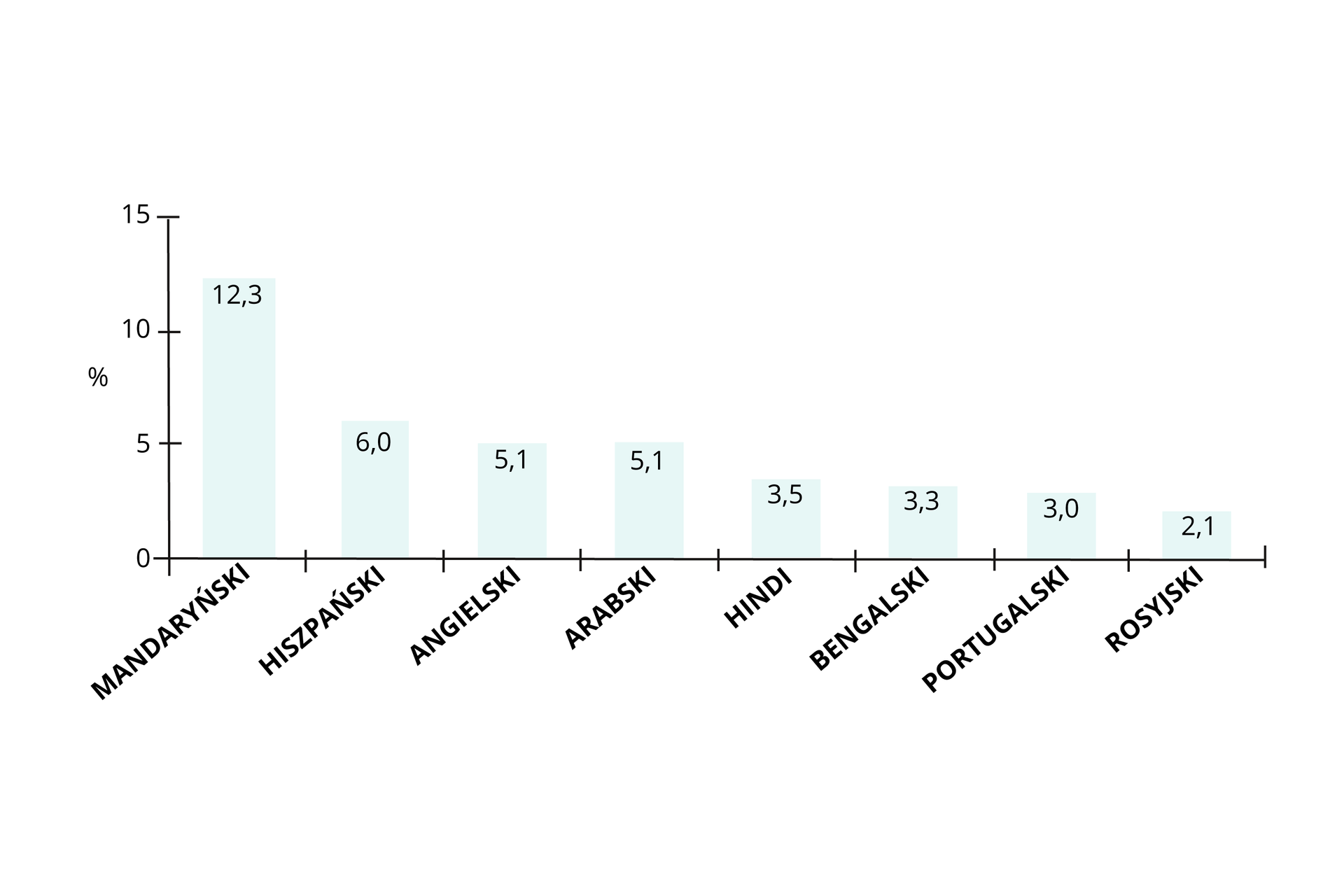 Wykres przedstawia odsetek osób posługujących się danym językiem w 2018 roku. Język mandaryńskie: 12,3%. Język hiszpański: 6%. Język angielski: 5,1%. Języka arabski: 5,1%. Hindi: 3,5%. Język bengalski: 3,3%. Język portugalski: 3%. Język rosyjski: 2,1%.