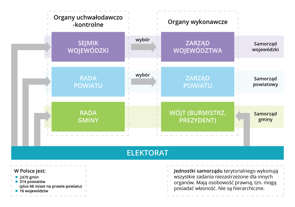 Schemat przedstawia strukturę polskiego samorządu terytorialnego. Elektorat wybiera: 1. na poziomie gminy Radę Gminy (organ uchwałodawczo‑kontrolny) oraz wójtów oraz burmistrzów i prezydentów (organy wykonawcze); 2. Na poziomie samorządy powiatowego Radę Powiatu (organ uchwałodawczo‑kontrolny), która wybiera Zarząd Powiatu (organ wykonawczy); 3. Na poziomie samorządu wojewódzkiego sejmik wojewódzki (organ uchwałodawczo‑kontrolny), który wybiera Zarząd Województwa (organ wykonawczy). Poniżej schematu znajdują się następujące informacje. W Polsce jest: 2479 gmin, 314 powiatów (plus 66 miast na prawie powiatu), 16 województw. Jednostki samorządu terytorialnego wykonują wszystkie zadania niezastrzeżone dla innych organów. Mają osobowość prawną, to znaczy mogą posiadać własność. Nie są hierarchiczne.