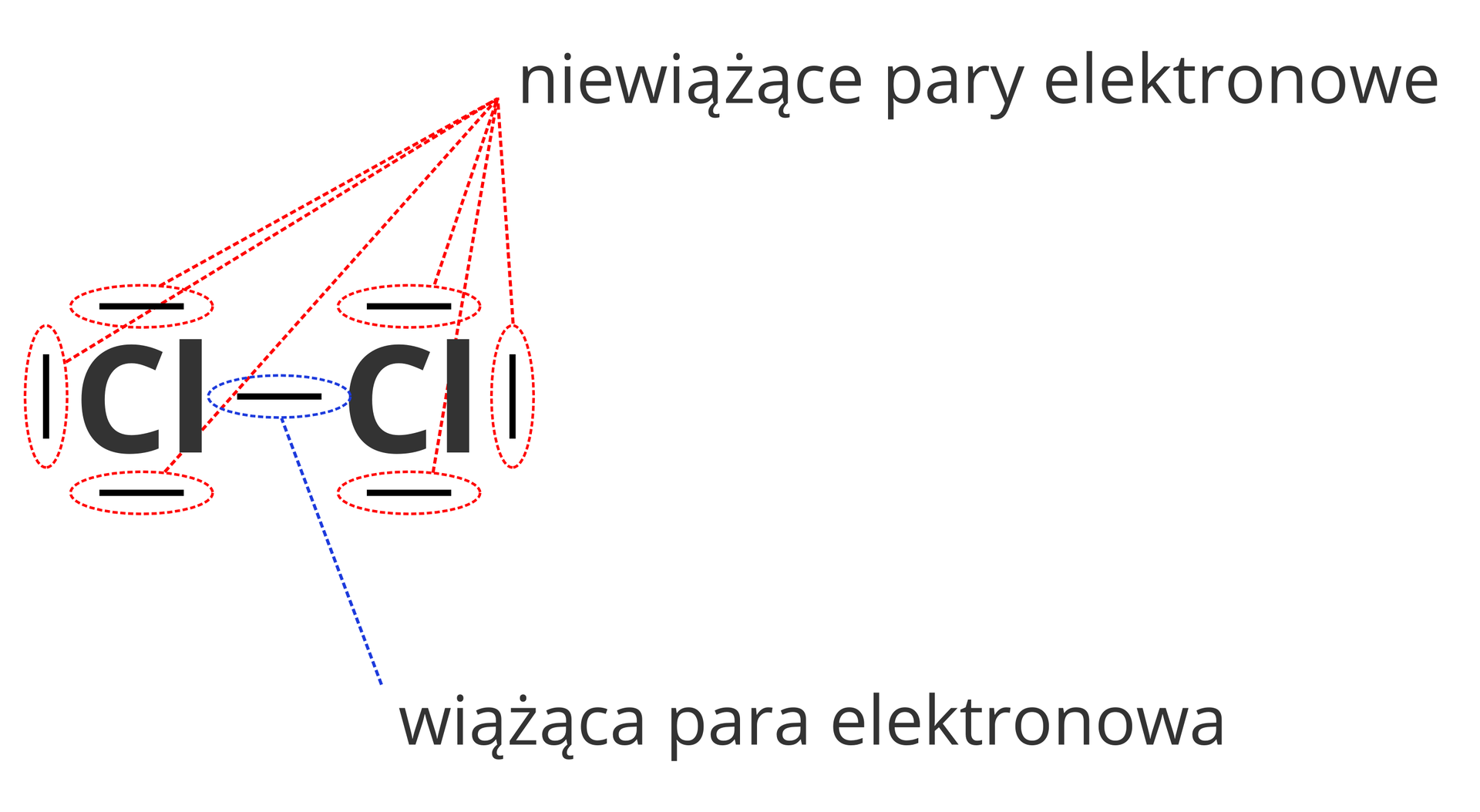 Ilustracja przedstawia różnice pomiędzy rodzajami par elektronowych w cząsteczkach, a przy okazji również w sposobie ich oznaczania w zapisie kreskowym. Rysunek przedstawia dwuatomową cząsteczkę chloru w zapisie elektronowym kreskowym. Kreska łącząca ze sobą atomy chloru zaznaczona jest niebieskim kolorem i podpisana jako Wiążąca para elektronowa. Z kolei kreski otaczające oba atomy chloru i nie łączące ich ze sobą oznaczone są kolorem czerwonym i podpisane Niewiążące pary elektronowe.