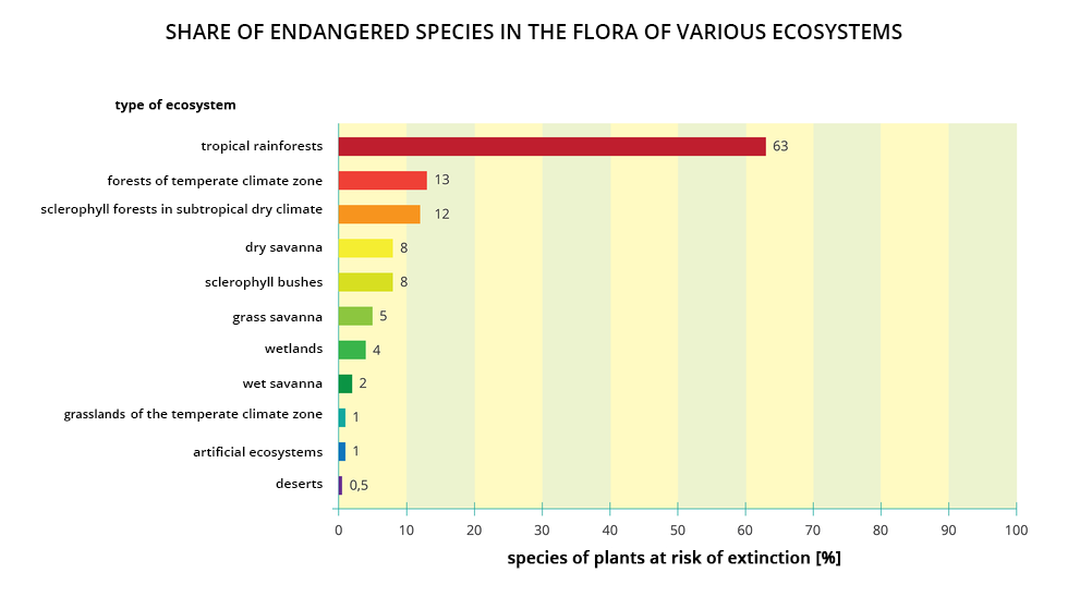 Ilustracja przedstawia poziomy diagram słupkowy. Różnymi kolorami oznaczono ekosystemy, wypisane po lewej przy osi Y. Na osi X wyskalowano procenty, podpis osi: species of plants at risk of extinction, procent gatunków roślin, zagrożonych w nim wyginięciem. Na wykresie oznaczono: tropical rainforests, risk of extinction 63%; forests of temperate climate zone, risk of extinction 13%; scierophyll forests in subtorpical dry climate, risk of extinction 12%; dry savanna, risk of extinction 8%; sclerophyll bushes, , risk of extinction 8%; grass savanna, risk of extinction 5%; wetlands, risk of extinction 4%; wet savanna, risk of extinction 2%; grasslands of the temperate climate zone, risk of extinction 1%; artificial ecosystems, risk of extinction 1%; deserts, risk of extinction 0.5%.