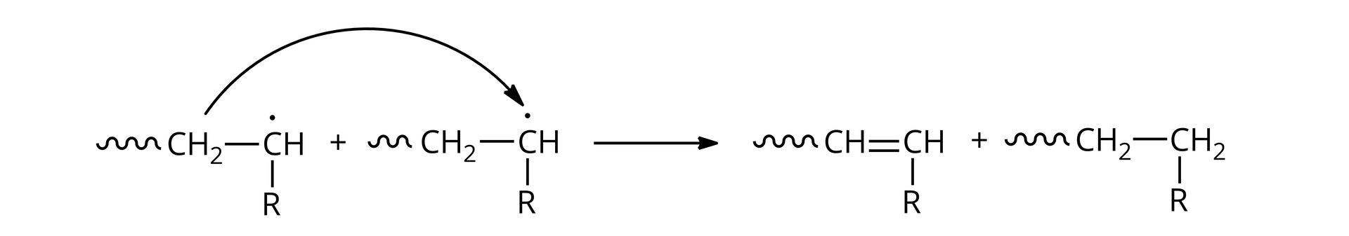 Ilustracja przedstawia reakcję terminacji na drodze dysproporcjonowania. Cząsteczki umieszczone w tym równaniu posiadają jedno wiązanie, które jest pofalowane: symbolizuje ono pominięty fragment cząsteczki w celu uproszczenia rysunku. Równanie: dwie cząsteczki zbudowane: pofalowane wiązanie grupa metylenowa wiązanie pojedyncze grupa CH, wiązanie w dół do R. Przy grupie CH znajduje się niesparowany elektron. Od grupy metylenowej w pierwszej cząsteczce do grupy CH w drugiej cząsteczce poprowadzono łukiem strzałkę. Cząsteczki te reagują ze sobą, tworząc alken: pofalowane wiązanie CH wiązanie podwójne CH grupa R dodać alkan pofalowane wiązanie grupa metylenowa wiązanie pojedyncze grupa metylenowa, wiązanie w dół do R.