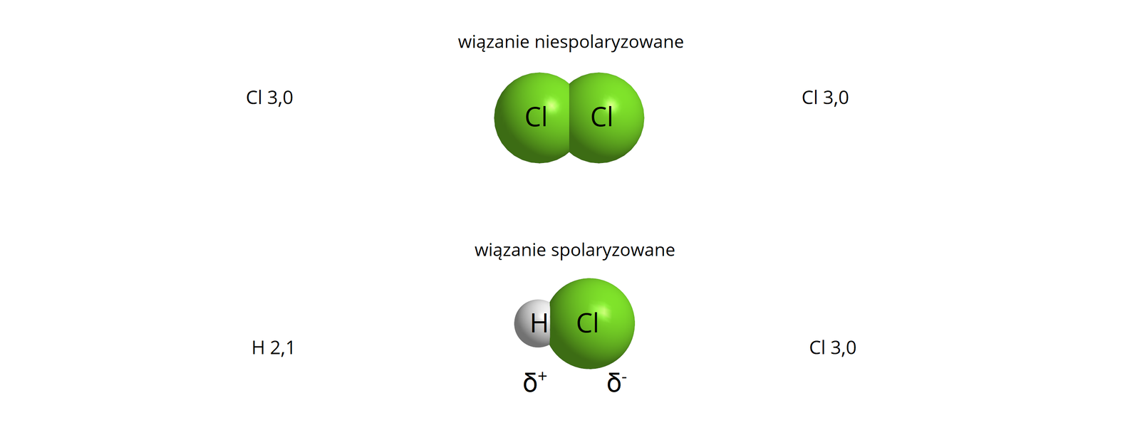 Na ilustracji są dwa przykłady wiązań: wiązanie niepolarne – w cząsteczce chloru. Oba atomy chloru mają elektroujemności równe 3,0. Na obrazku jest model cząsteczki chloru – dwie zielone, duże kulki są zlepione. wiązanie polarne – w cząsteczce chlorowodoru. Atom wodoru ma elektroujemność 2,1, podczas gdy chlor 3,0. Cząsteczkę chlorowodoru ukazano w postaci dwóch zlepionych kulek różniących się rozmiarem (atom chloru jest większy niż wodoru). Pod kulką wodoru znajduje się podpis: sigma plus. Pod kulką chloru znajduje się podpis: sigma minus.