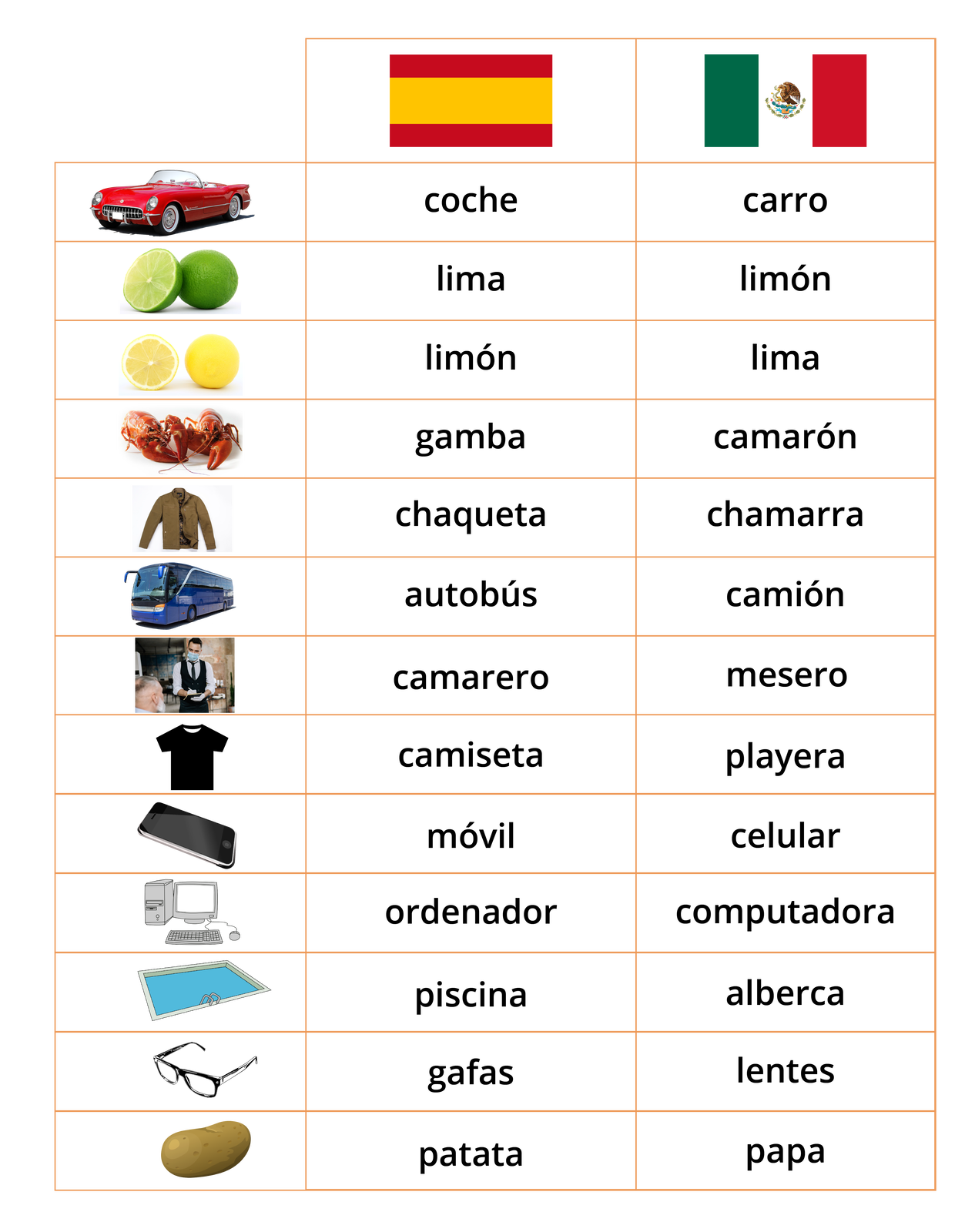 Grafika zawiera listę słów inaczej wypowiadanych w Hiszpanii i Meksyku. Tabelka składa się z trzech rzędów. Pierwszy rząd to obrazki, drugi oznaczony flagą hiszpańską to słowa przyporządkowane do danych obrazków po hiszpańsku. Trzeci, oznaczony flagą Meksyku - przyporządkowany do określeń obrazków po meksykańsku. Pierwsza kolumna: samochód – coche – carro.  Druga kolumna: limonka – lima – limón. Poniżej: cytryna – limón – lima. Kolejne: krewetki – gamba – camarón. Następnie: kurtka – chaqueta – chamarra. Poniżej: autobus – autobús – camión. Kolejne: kelner  – camarero – mesero. Następnie: koszulka – camiseta – playera. Poniżej: smartfon – móvil – celular. Kolejne: komputer – ordenador – computadora. Następnie: basen –  piscina – alberca. Poniżej: okulary – gafas – lentes. Kolejne: ziemniak – patata – papa.