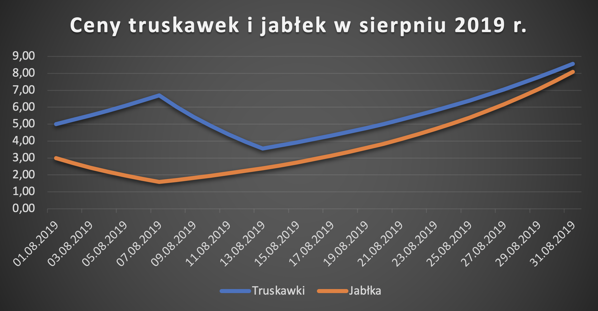 Ilustracja przedstawiająca wykres liniowy zatytułowany Ceny truskawek i jabłek w sierpniu 2019 roku. Na pionowej osi umieszczono ceny ze skokiem co 1,00 złoty. Na poziomej osi umieszczono daty dni sierpnia 2019. Na wykresie dwie linie: niebieska i pomarańczowa. Na dole ilustracji legenda opisująca znaczenie kolorów na wykresie: niebieski - Truskawki, pomarańczowy - Jabłka. 