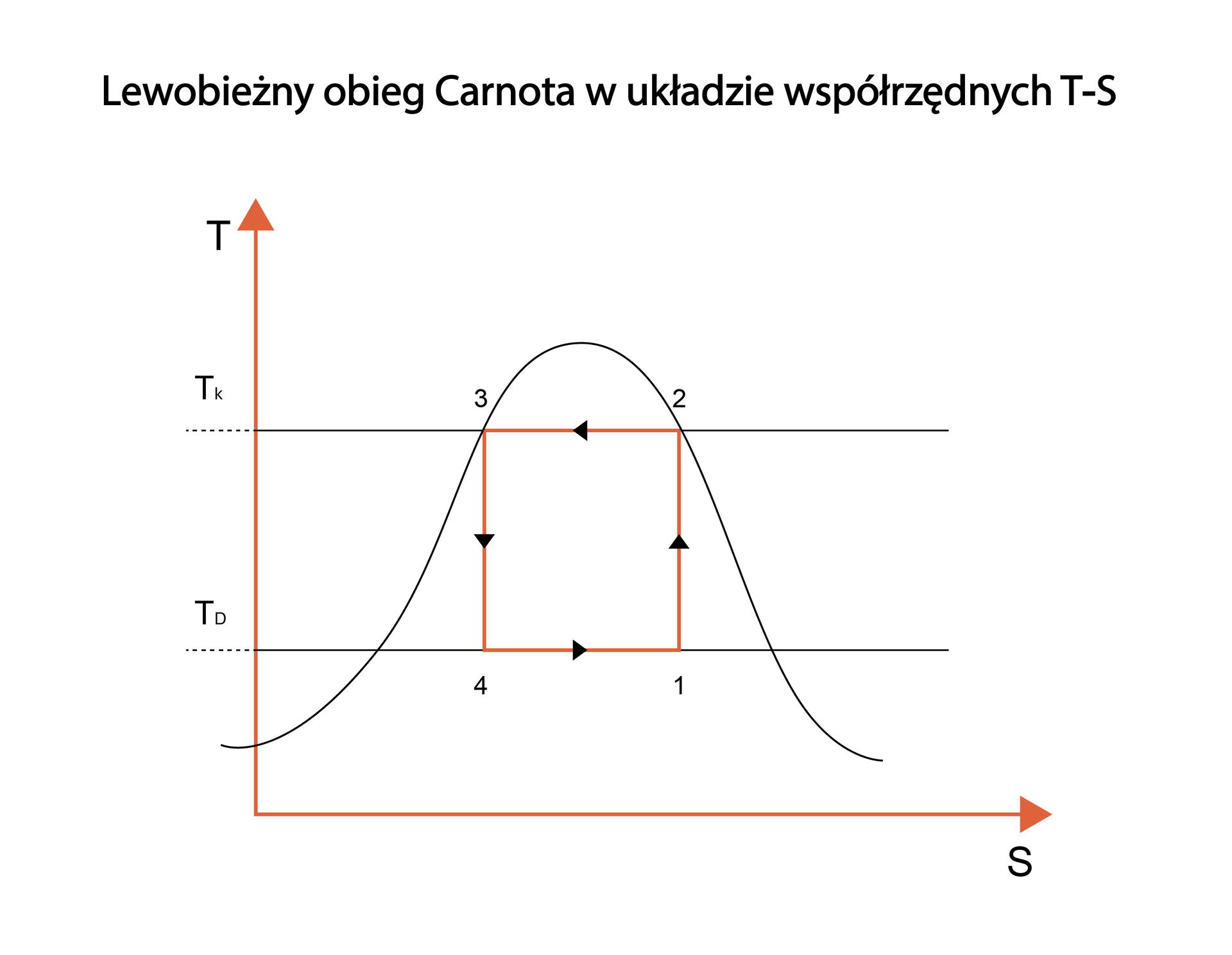Grafika przedstawia wykres lewobieżnego układu Carnota przedstawiony w układzie współrzędnych T‑S (temperatura‑entropia). Obieg ten składa się z dwóch przemian izotermicznych zachodzących przy stałej temperaturze gazu i dwóch przemian izobarycznych zachodzących przy stałym ciśnieniu gazu. Przemiana izotermiczna od cztery do jeden polega na pobieraniu ciepła przez czynnik chłodniczy od dolnego źródła ciepła (woda, grunt lub powietrze). Przemiana izotermiczna od trzy do dwa polega na oddaniu ciepła przez czynnik chłodniczy do górnego źródła ciepła (wody grzewczej).