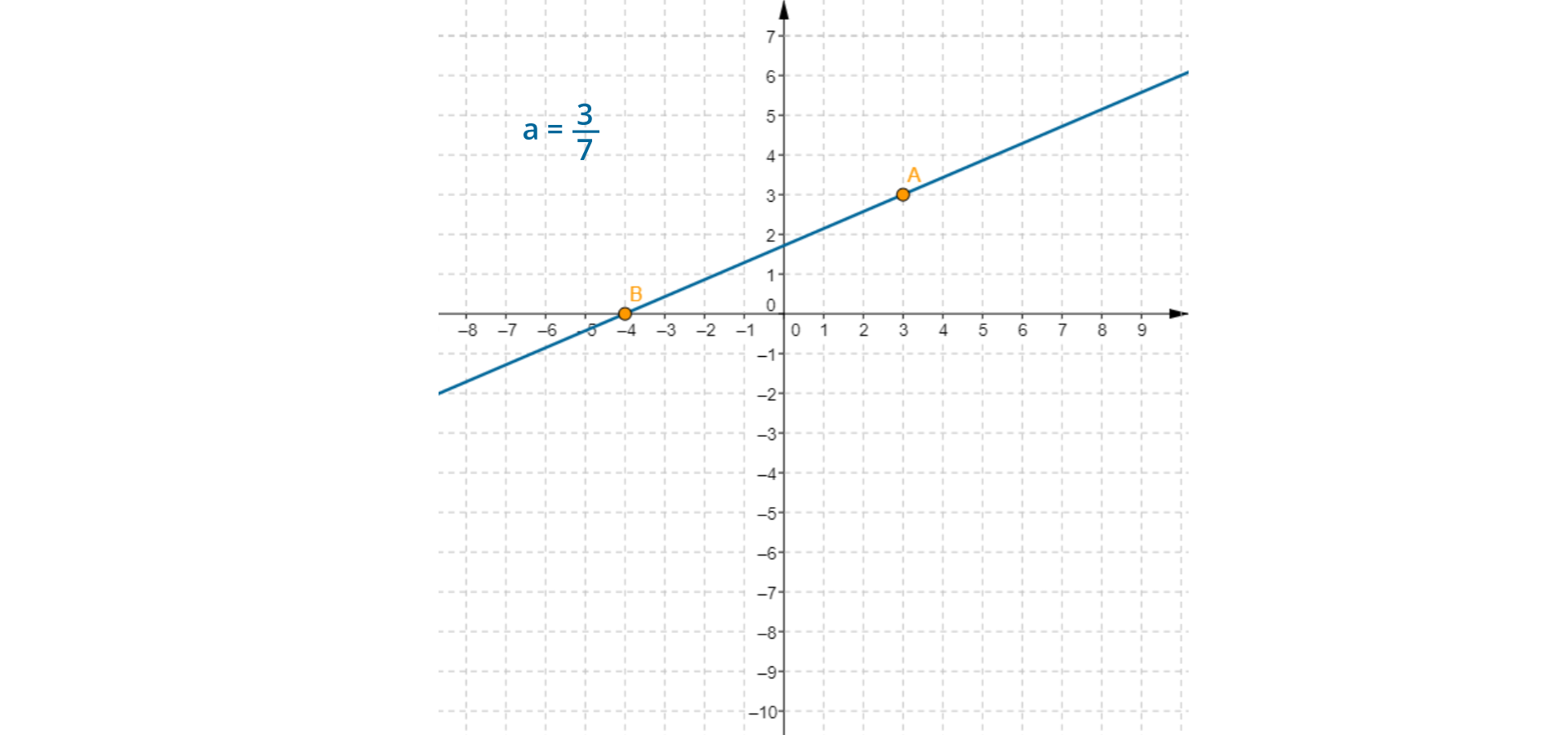 Rysunek przedstawia układ współrzędnych oraz prostą przechodzącą przez dwa punkty: A o współrzędnych trzy, trzy oraz B o współrzędnych minus cztery, zero. Obok zapisany jest współczynnik kierunkowy prostej AB a równa się ułamek trzy siódme.
