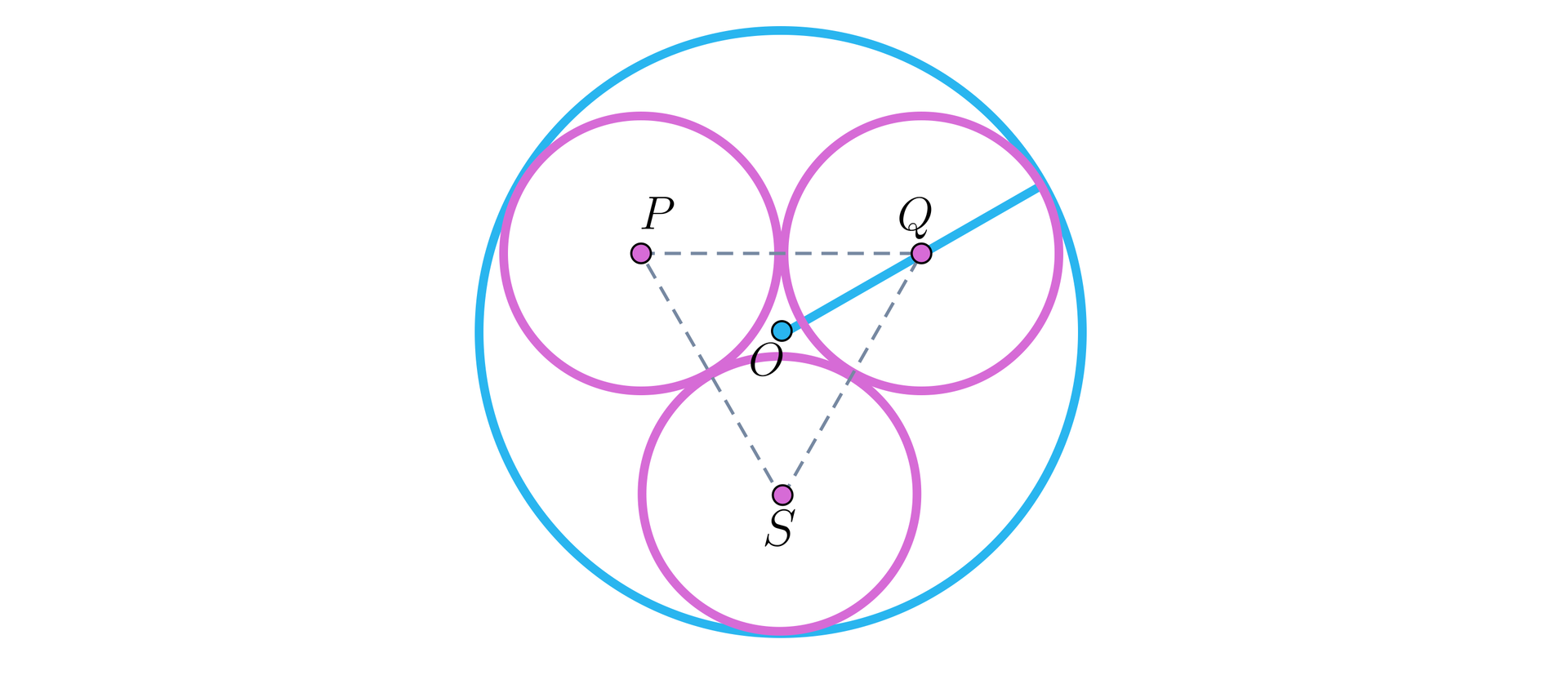Rysunek przedstawia duży okrąg o środku w punkcie O i trzech mniejszych okręgach o takim samym promieniu, które są styczne wewnętrznie do dużego okręgu i jednocześnie są styczne zewnętrznie parami do siebie nawzajem. Środki małych okręgów znajdują się w punktach: P, Q, S, a pomiędzy nimi linią przerywaną wyrysowano trójkąt. Na rysunku zaznaczono także promień dużego koła, który przechodzi przez punkt Q.