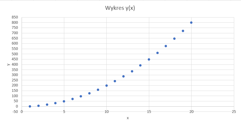 Ilustracja przedstawiająca wykres punktowy zatytułowany Wykres y(x). Na pionowej osi umieszczono liczby ze skokiem co 50, od  -50 do 850, i dodano opis y. Na poziomej osi umieszczono liczby ze skokiem co 5, od 0  do 25, i dodano opis x. Punkty na wykresie przybierają kształt łuku wygiętego w dół. 