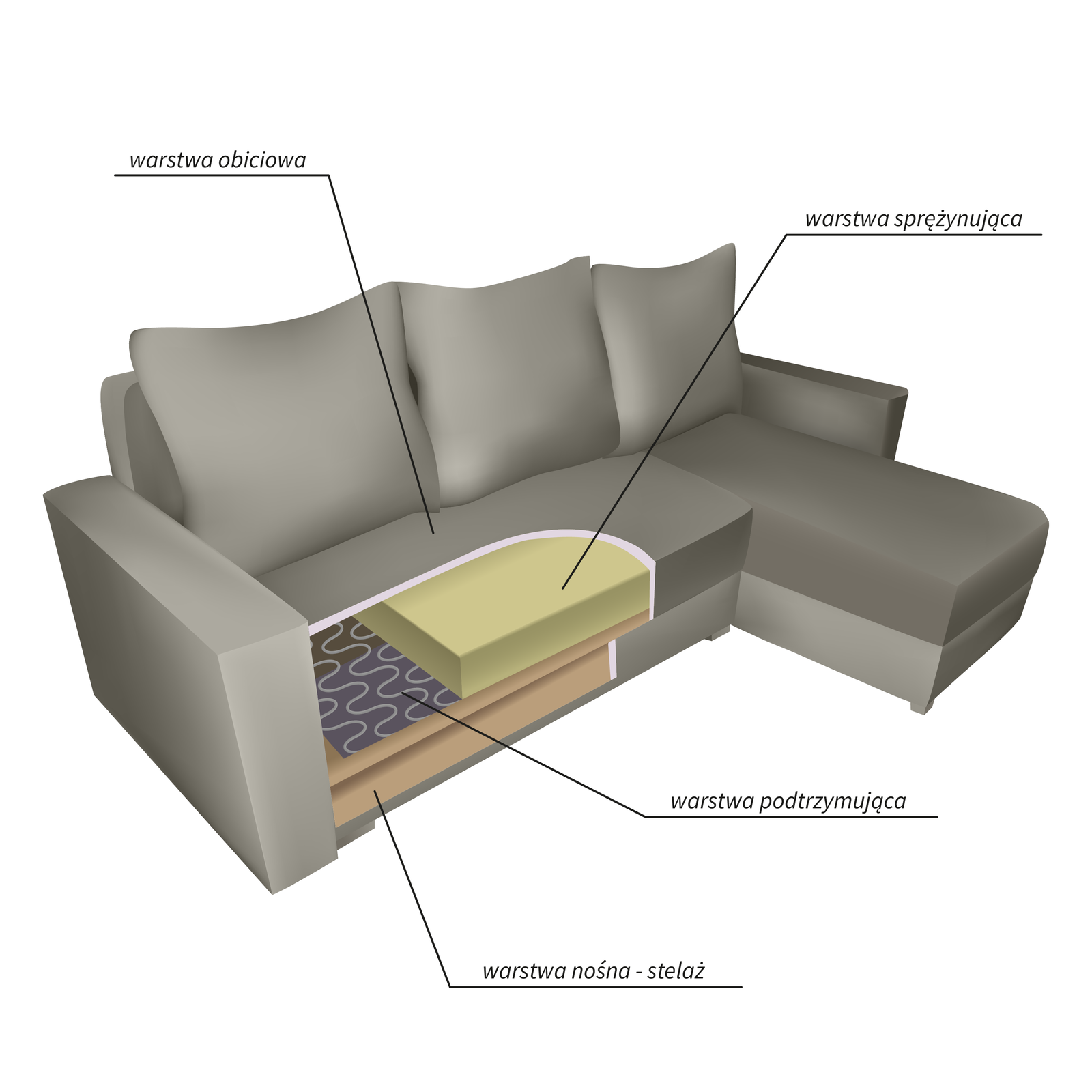 Grafika przedstawia budowę kanapy. Składa się ona z warstwy nośnej, czyli stelaża, który w środku posiada warstwę podtrzymującą. Nad nią znajduje się warstwa sprężynująca. Cała kanapa pokryta jest warstwą obiciową.