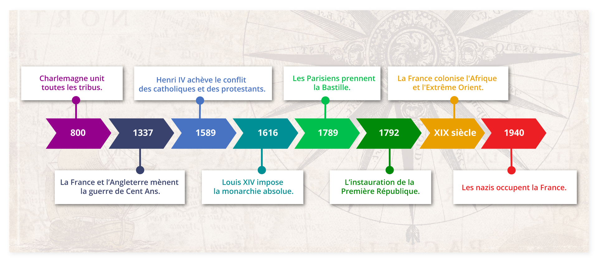 Grafika przedstawia kolorowe strzałki z datami od najstarszej. Przy każdej dacie opisane jest jakieś wydarzenie. Kolejno:  800 - Charlemagne unit toutes les tribus. 1337 - La France et l'Angleterre mènent la guerre de Cent Ans. 1589 - Henri IV achève le conflit des catholiques et des protestants. 1616 - Louis XIV impose la monarchie absolue. 1789 - Les Parisiens prennent la Bastille. 1792 - L'instauration de la Première République. XIX siècle - La France colonise l'Afrique et l'Extrême Orient. 1940 - Les nazis occupent la France.
